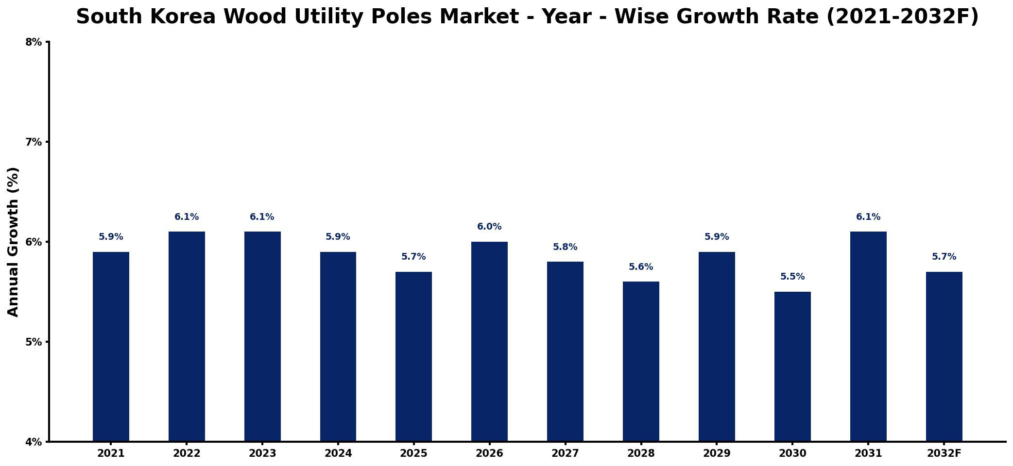 South Korea Wood Utility Poles Market Year-wise Growth Rate and Key Drivers