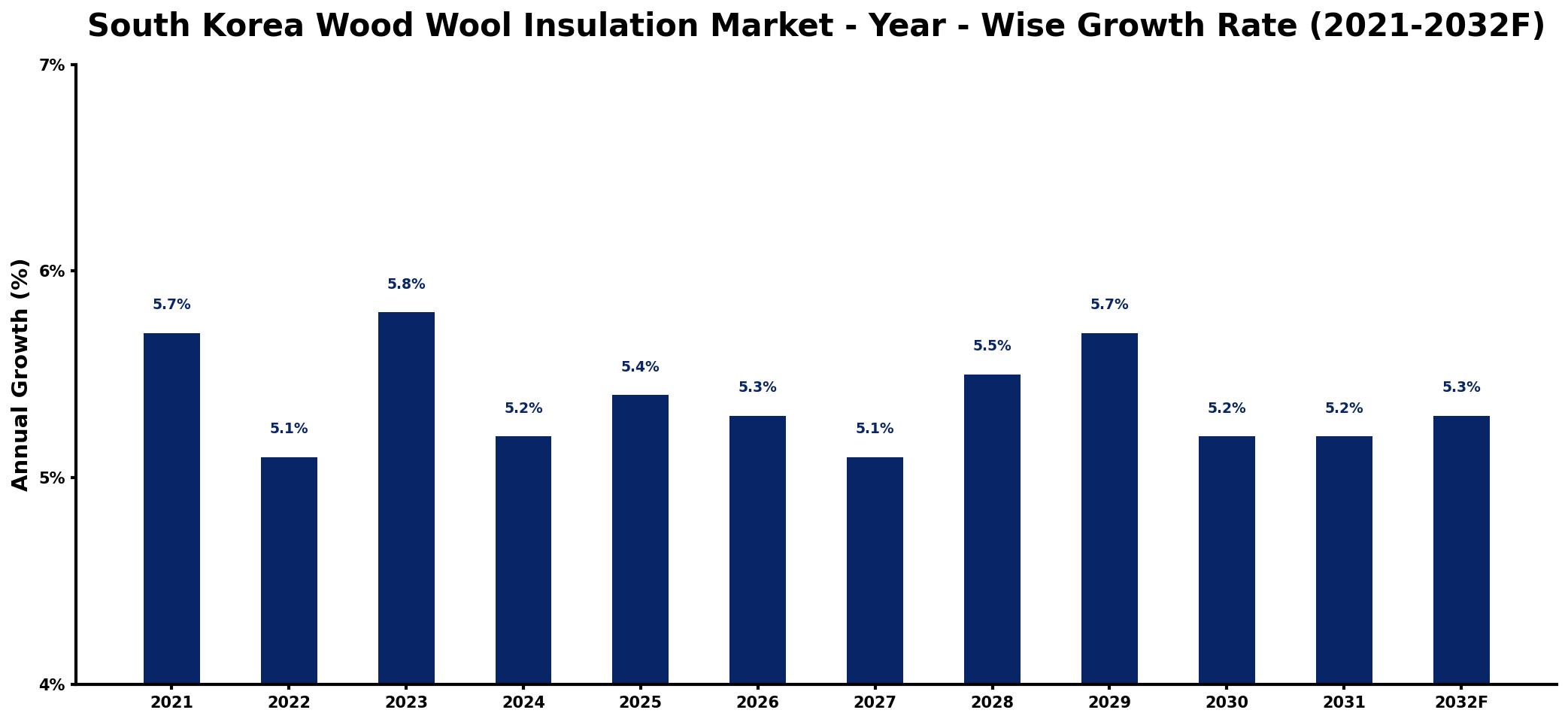 South Korea Wood Wool Insulation Market Year-wise Growth Rate and Key Drivers