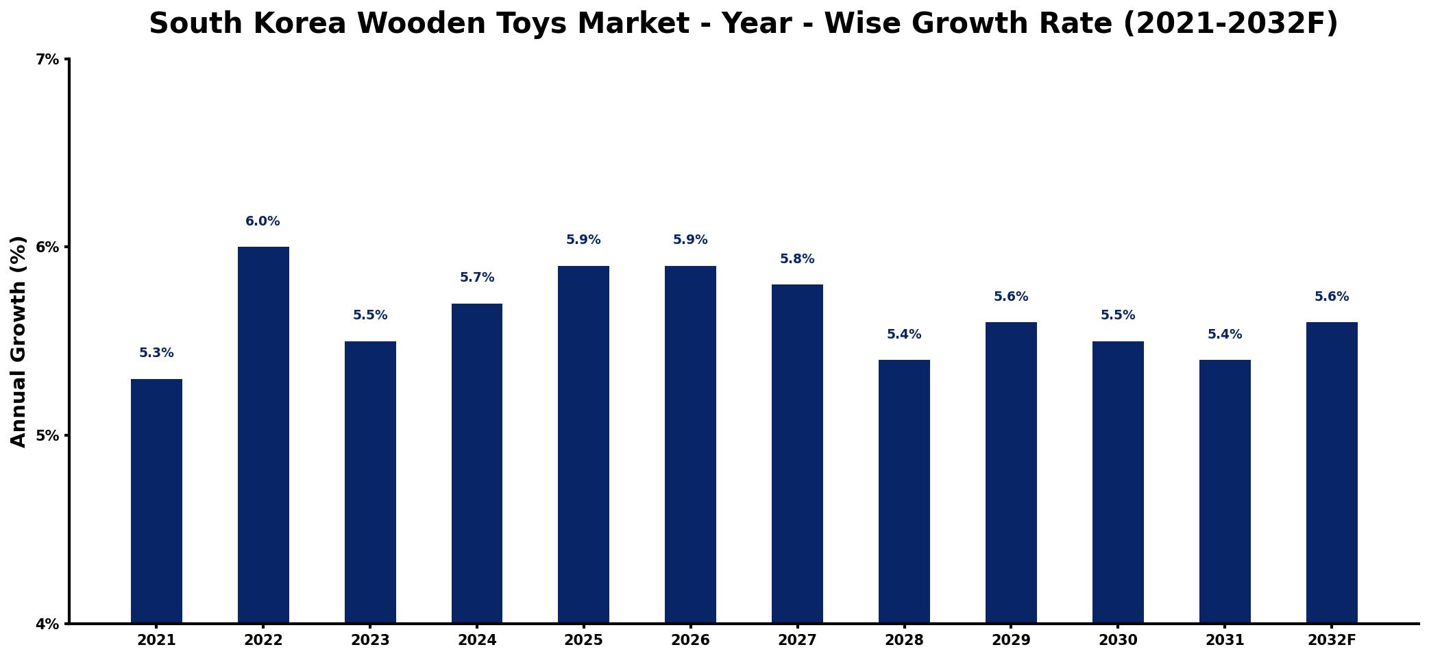 South Korea Wooden Toys Market Year-wise Growth Rate and Key Drivers