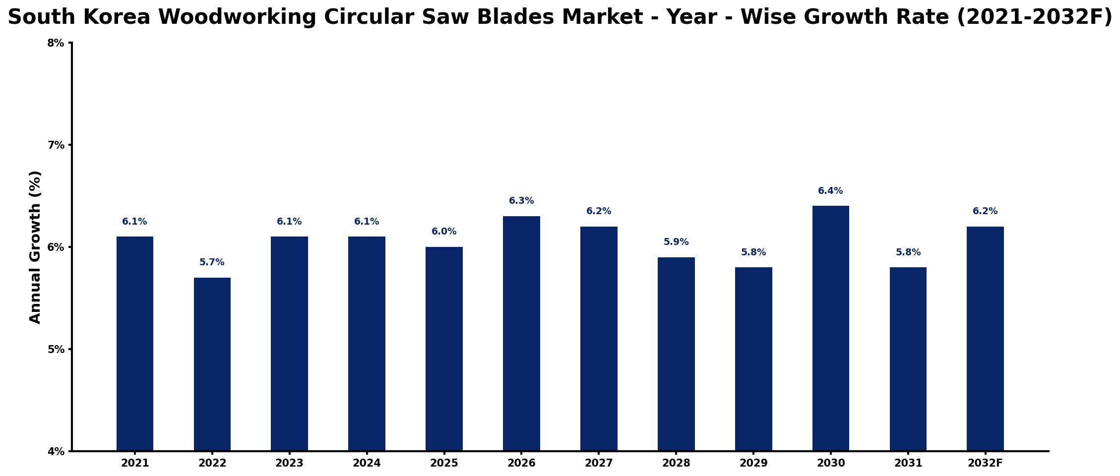 South Korea Woodworking Circular Saw Blades Market Year-wise Growth Rate and Key Drivers