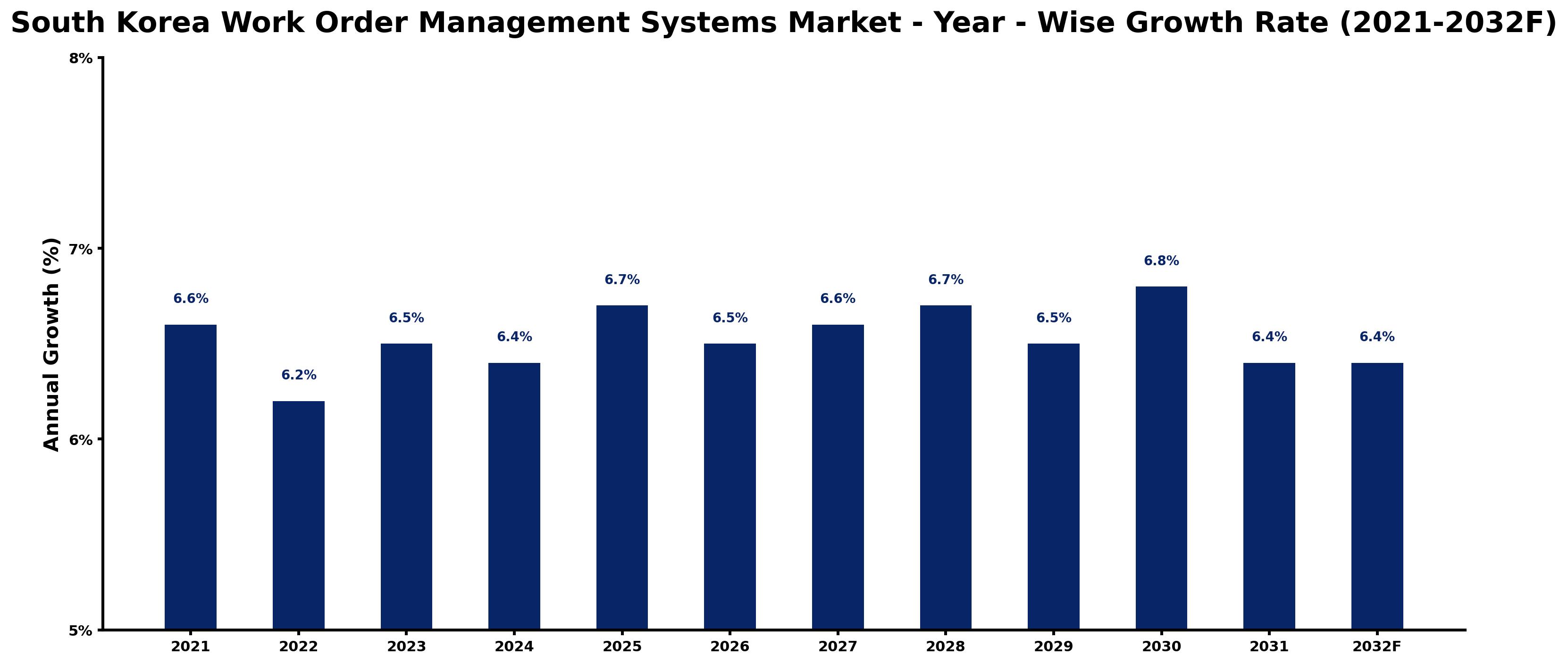 South Korea Work Order Management Systems Market Year-wise Growth Rate and Key Drivers