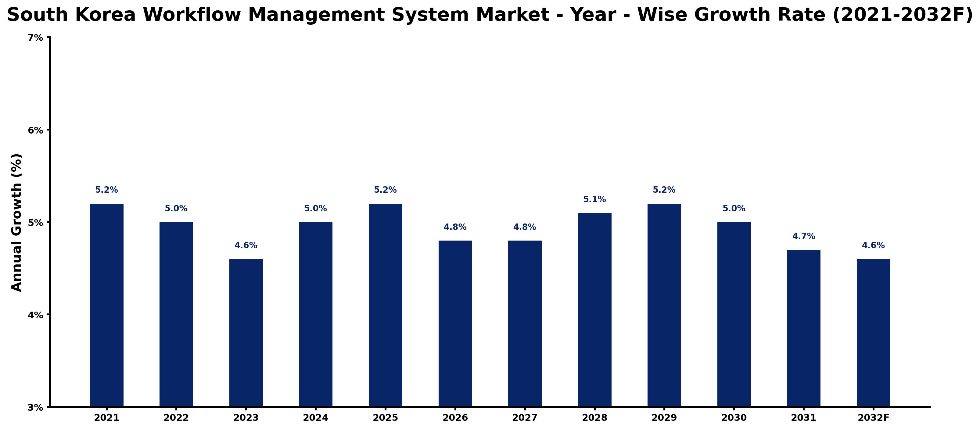 South Korea Workflow Management System Market Year-wise Growth Rate and Key Drivers