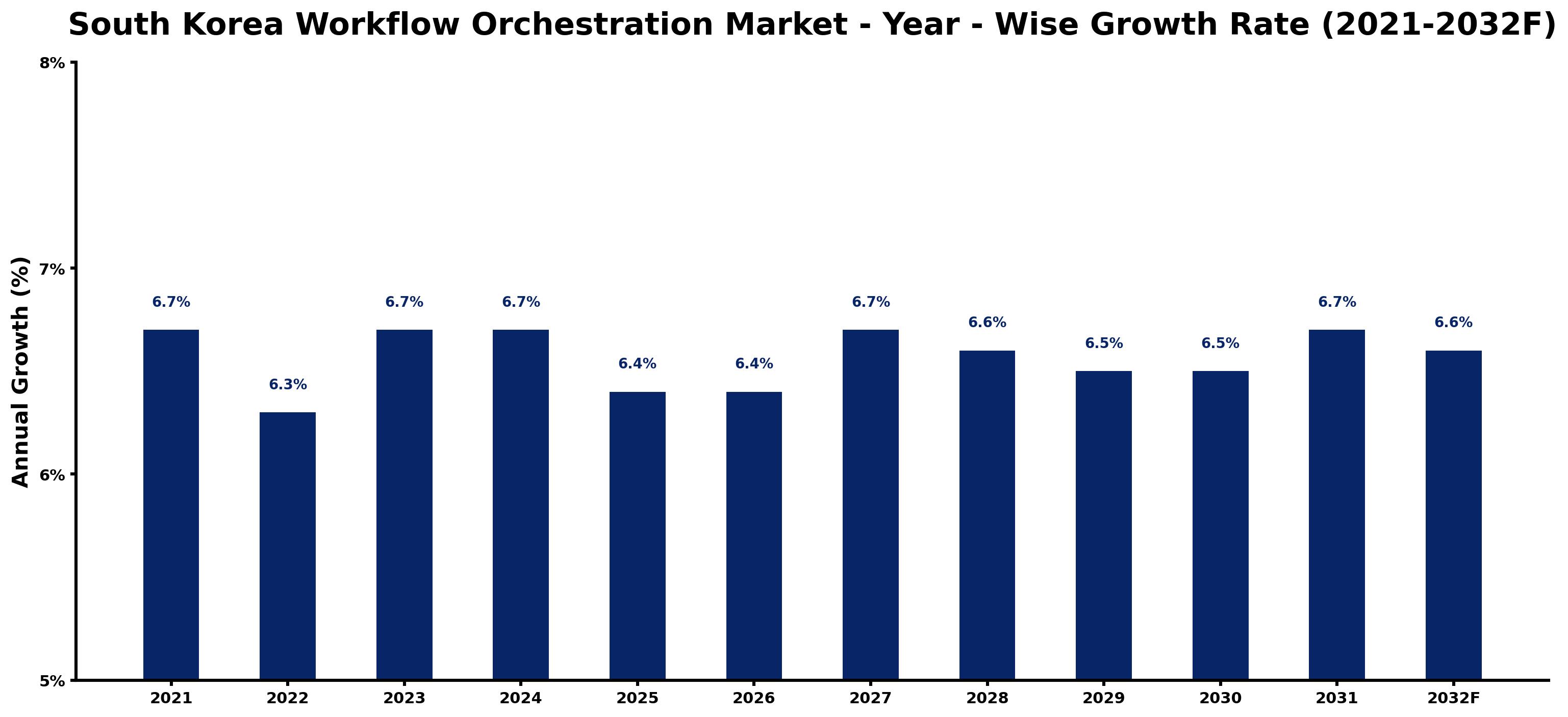 South Korea Workflow Orchestration Market Year-wise Growth Rate and Key Drivers