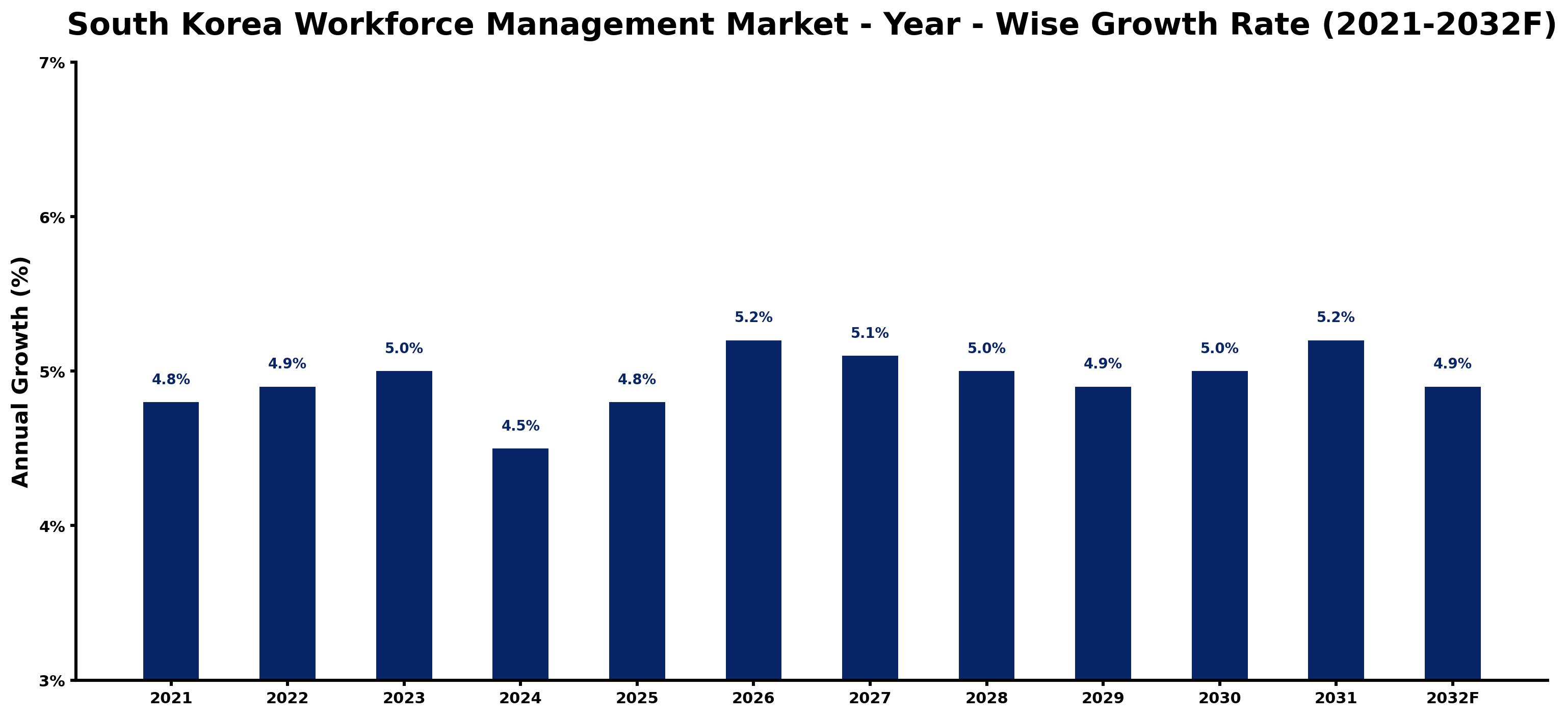 South Korea Workforce Management Market Year-wise Growth Rate and Key Drivers