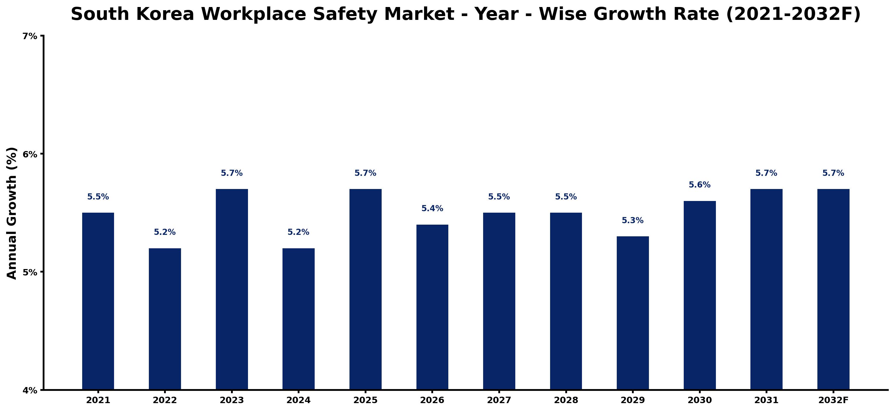 South Korea Workplace Safety Market Year-wise Growth Rate and Key Drivers