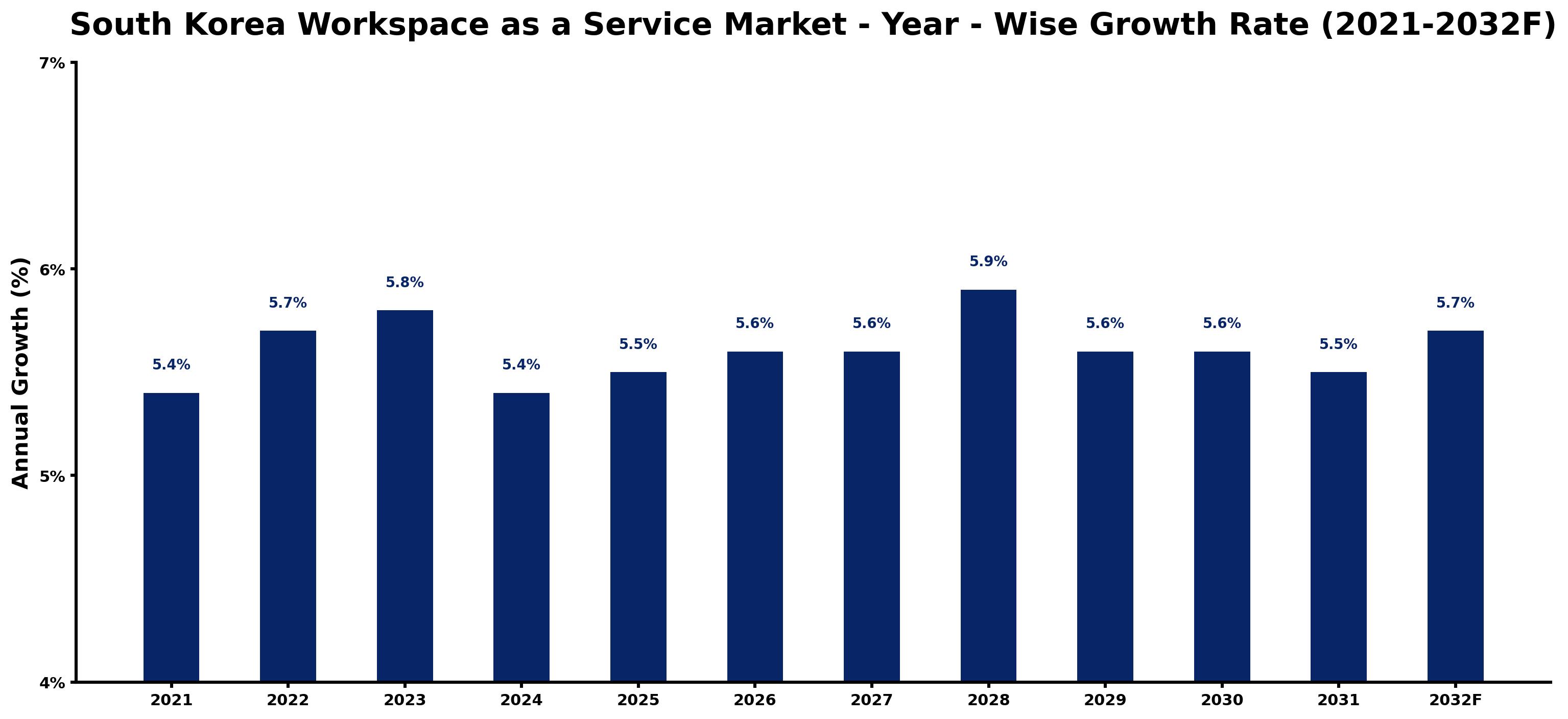 South Korea Workspace as a Service Market Year-wise Growth Rate and Key Drivers