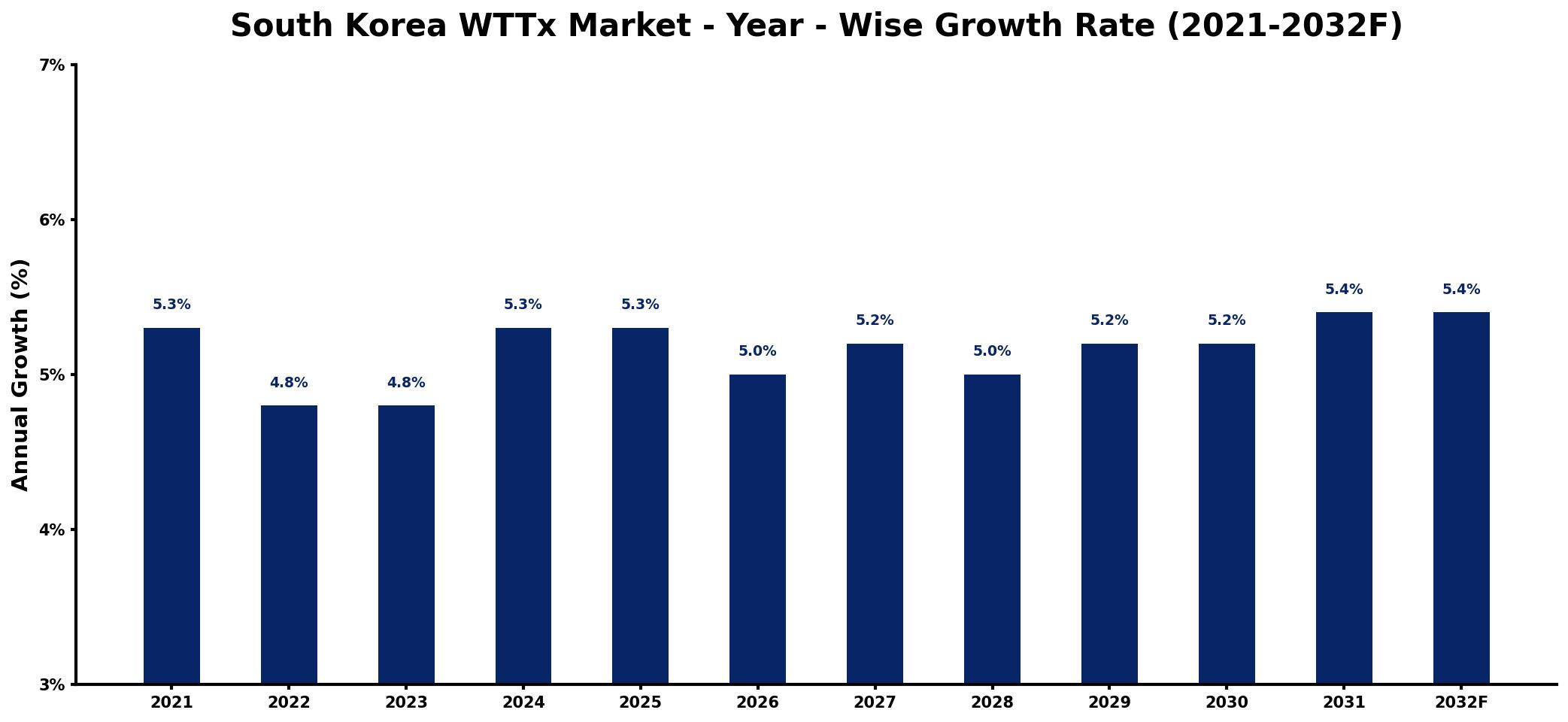 South Korea WTTx Market Year-wise Growth Rate and Key Drivers