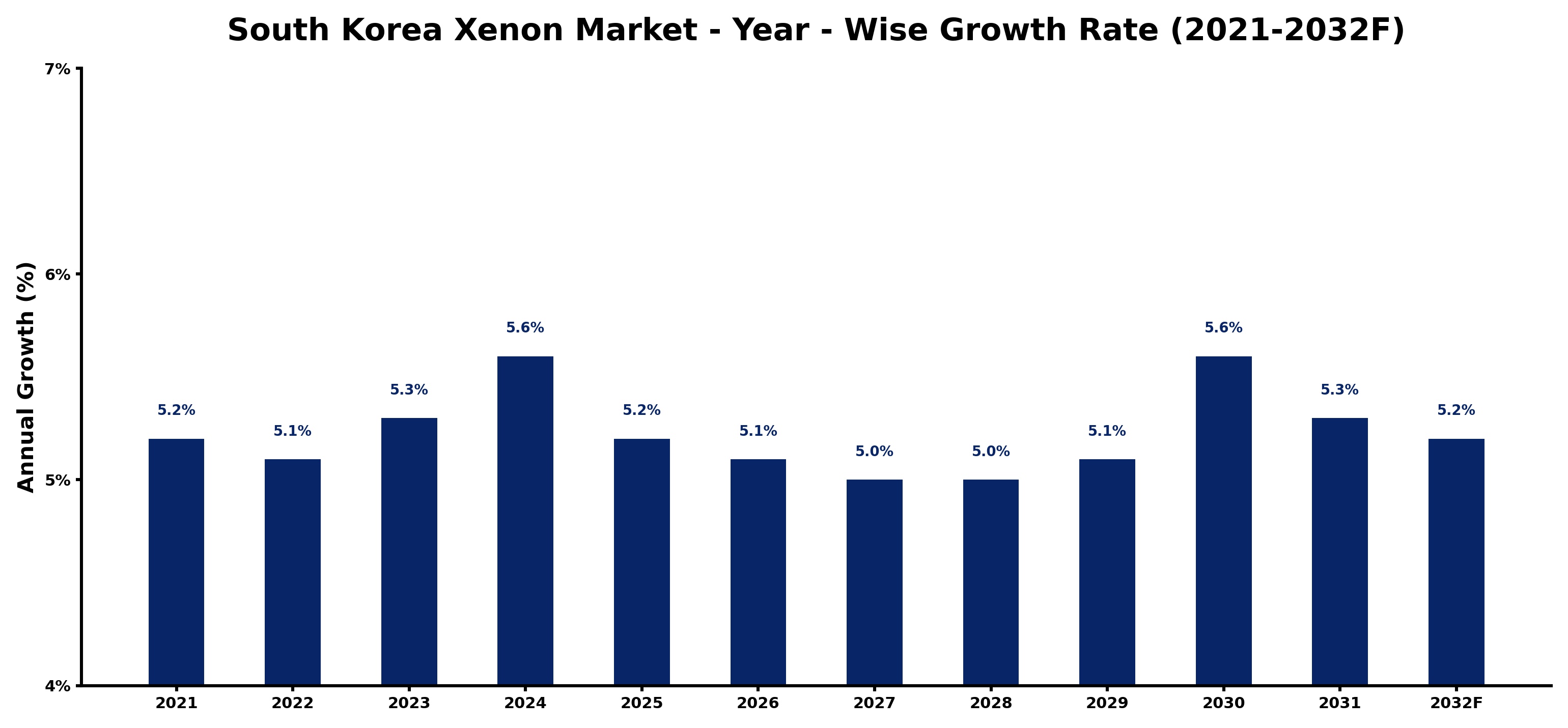 South Korea Xenon Market Year-wise Growth Rate and Key Drivers