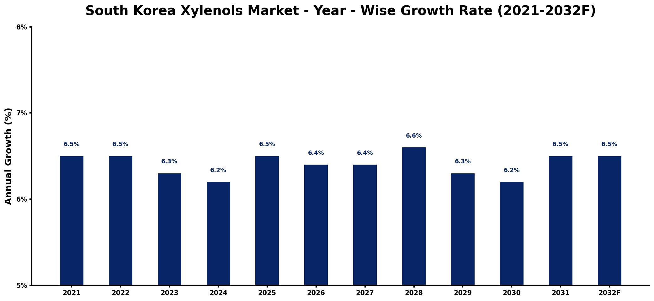 South Korea Xylenols Market Year-wise Growth Rate and Key Drivers