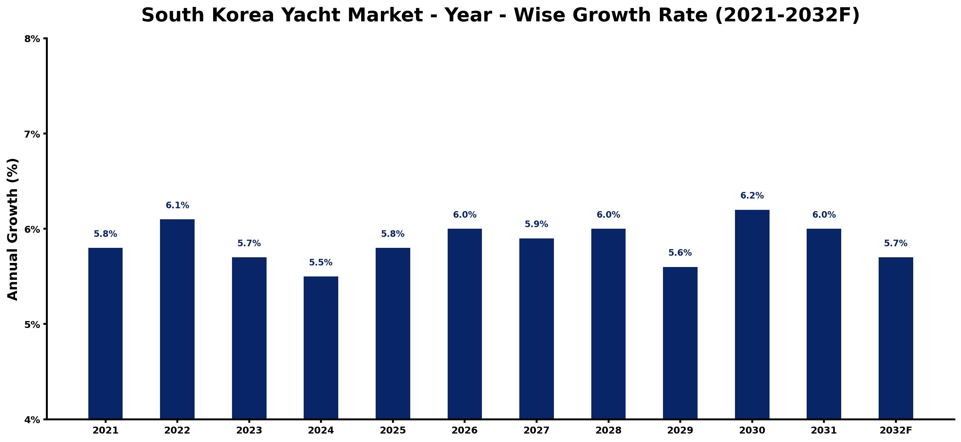 South Korea Yacht Market Year-wise Growth Rate and Key Drivers