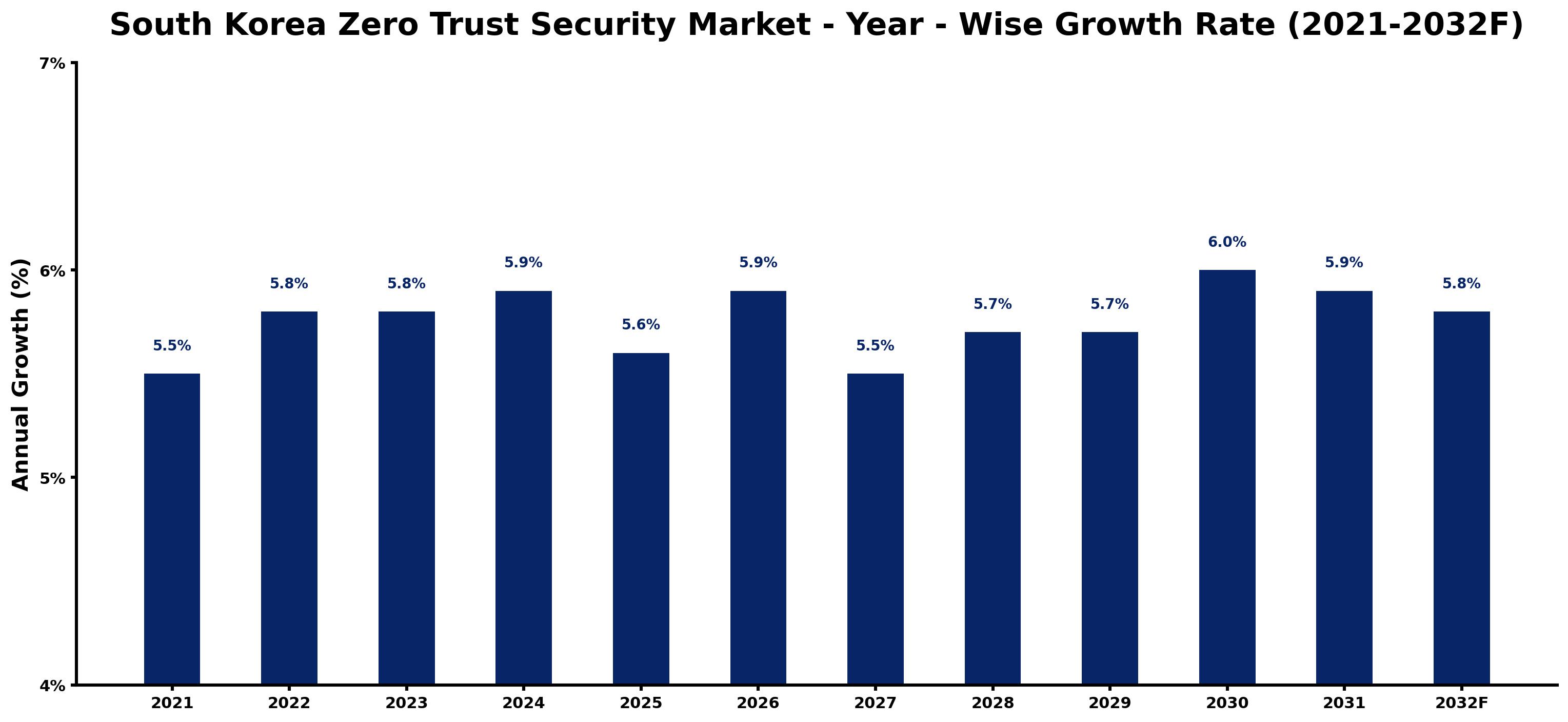 South Korea Zero Trust Security Market Year-wise Growth Rate and Key Drivers