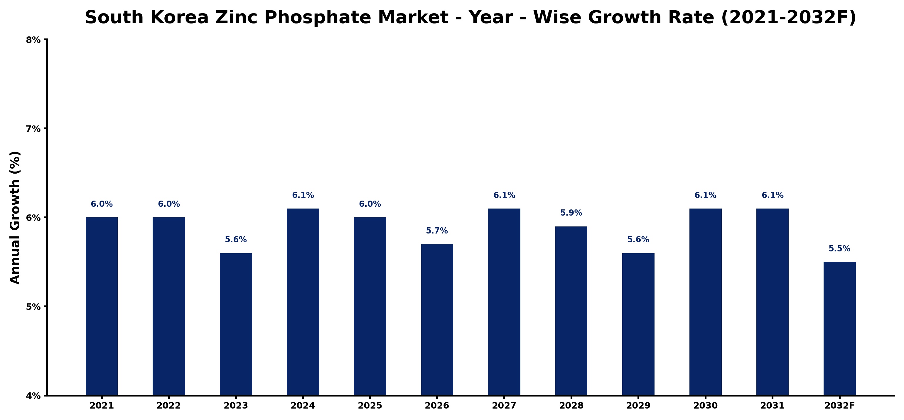 South Korea Zinc Phosphate Market Year-wise Growth Rate and Key Drivers