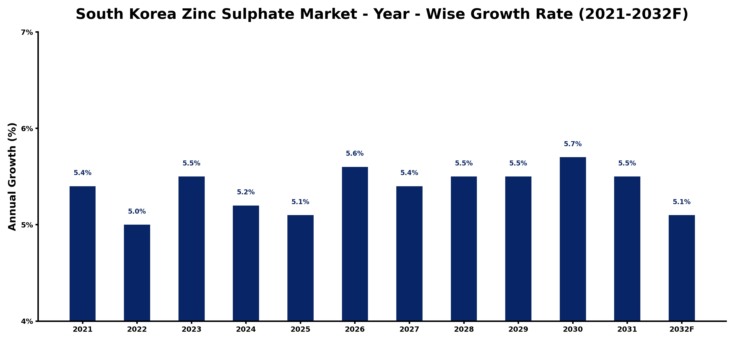 South Korea Zinc Sulphate Market Year-wise Growth Rate and Key Drivers
