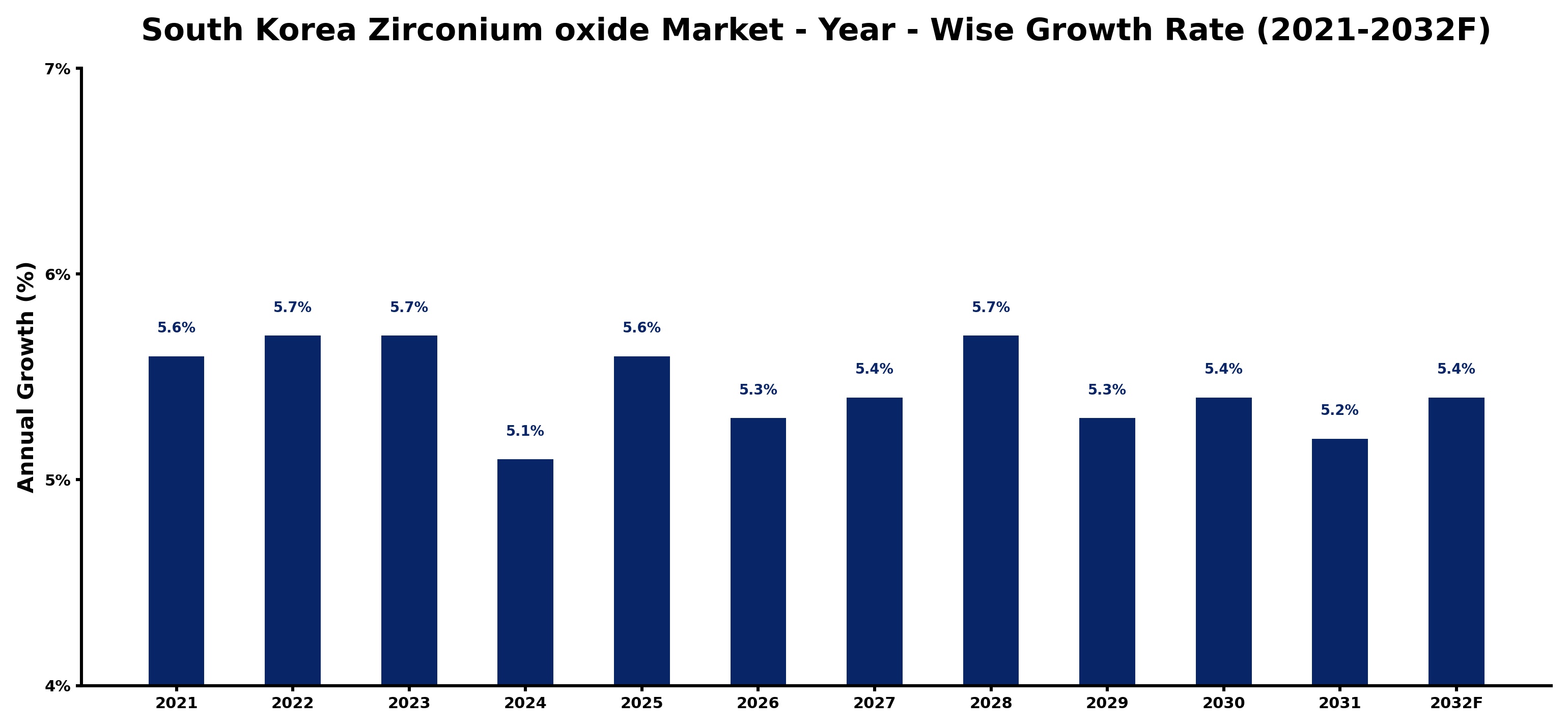 South Korea Zirconium oxide Market Year-wise Growth Rate and Key Drivers