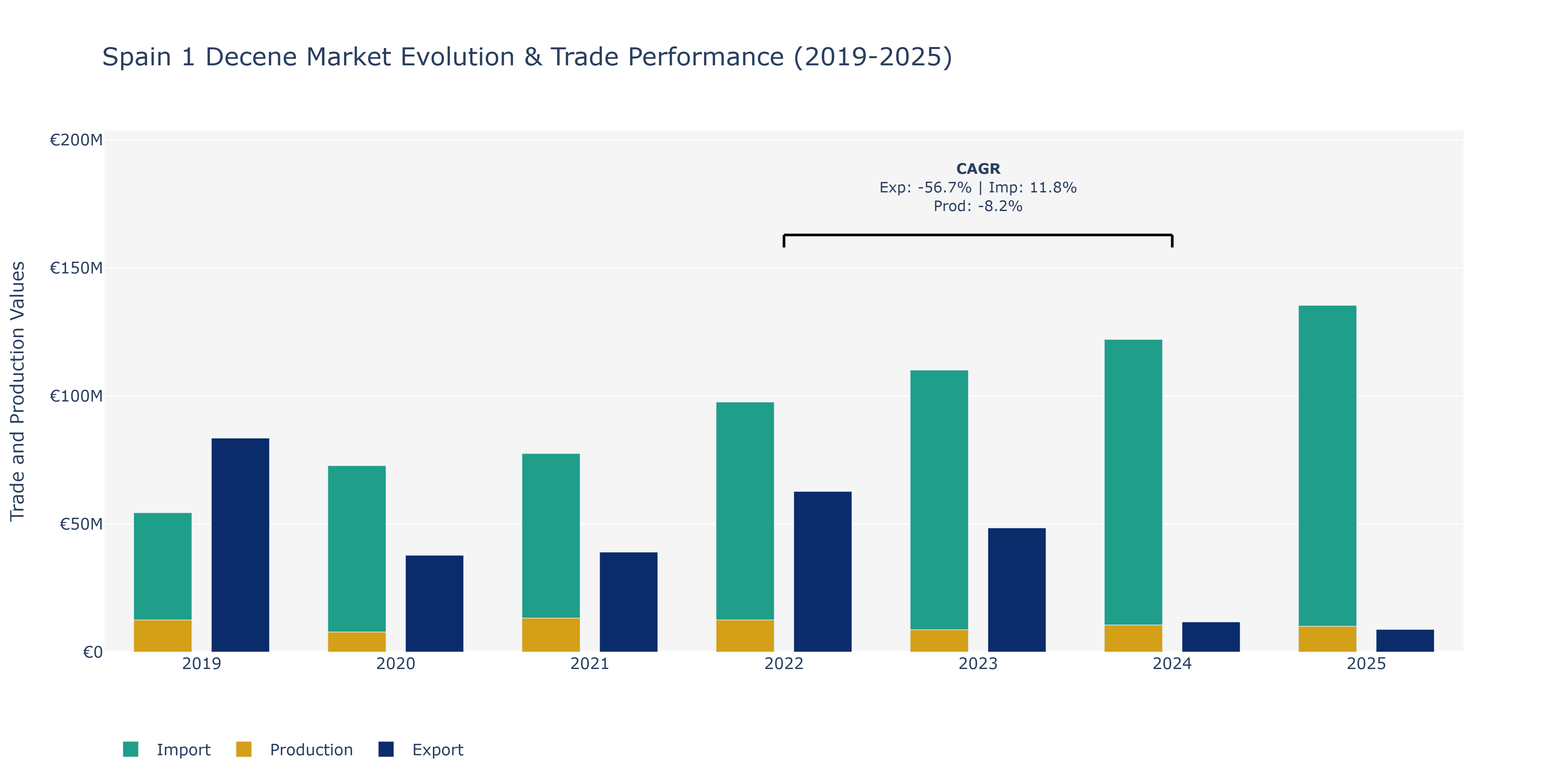 Spain 1 Decene Market: Production & Trade Performance (2019-2025)