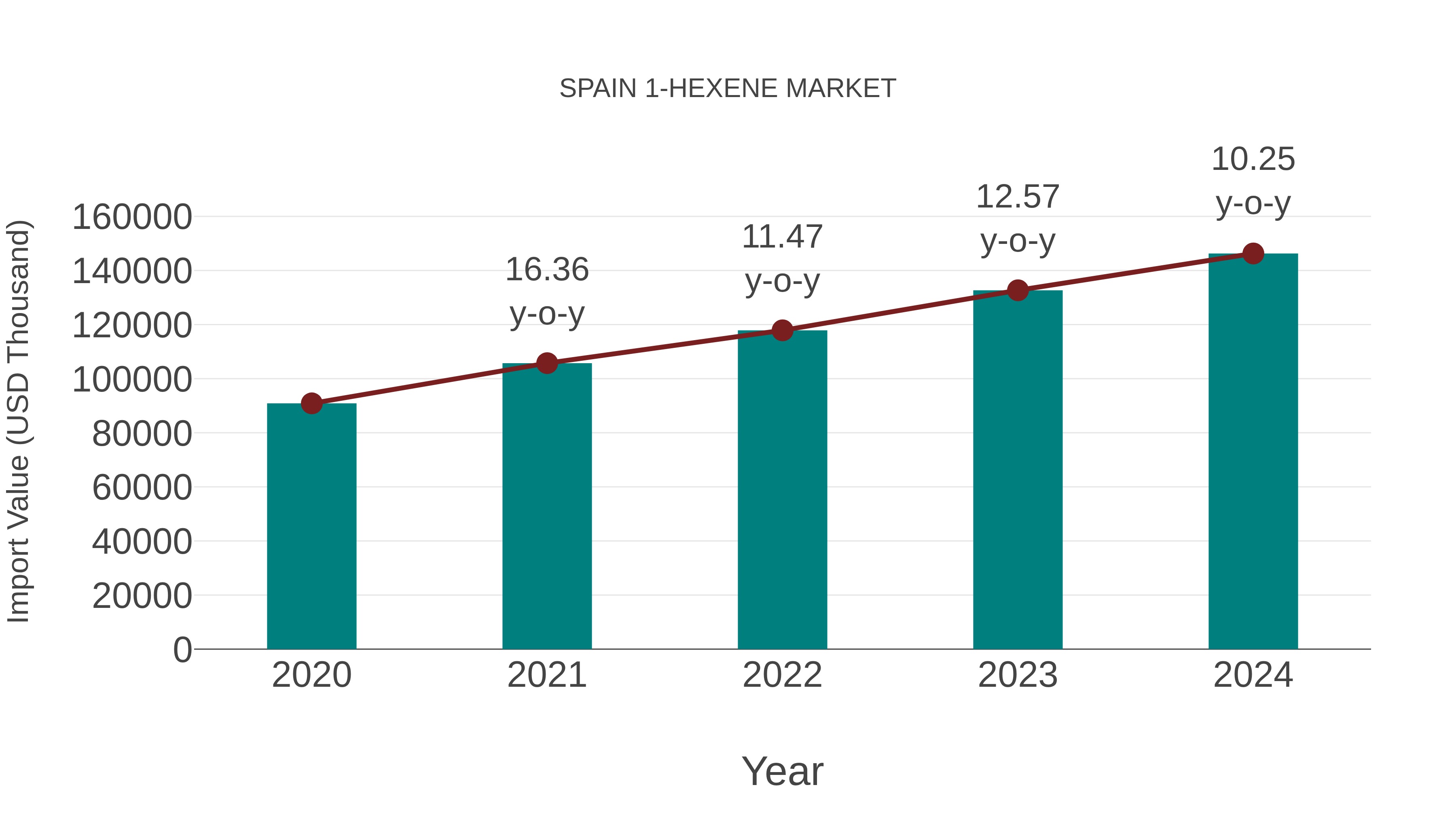  Spain 1-hexene Market: Import Trend Analysis
