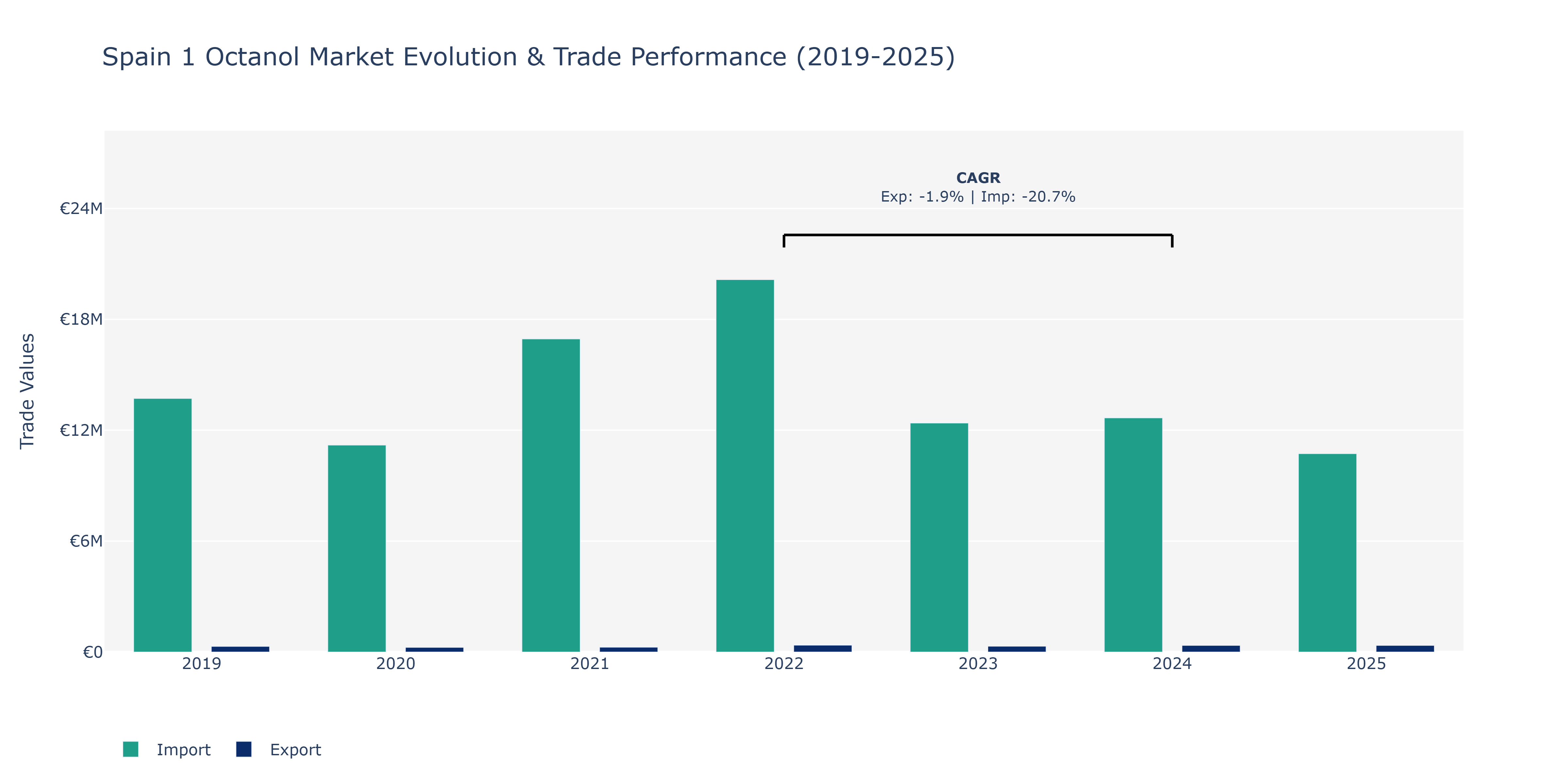Spain 1 Octanol Market: Production & Trade Performance (2019-2025)
