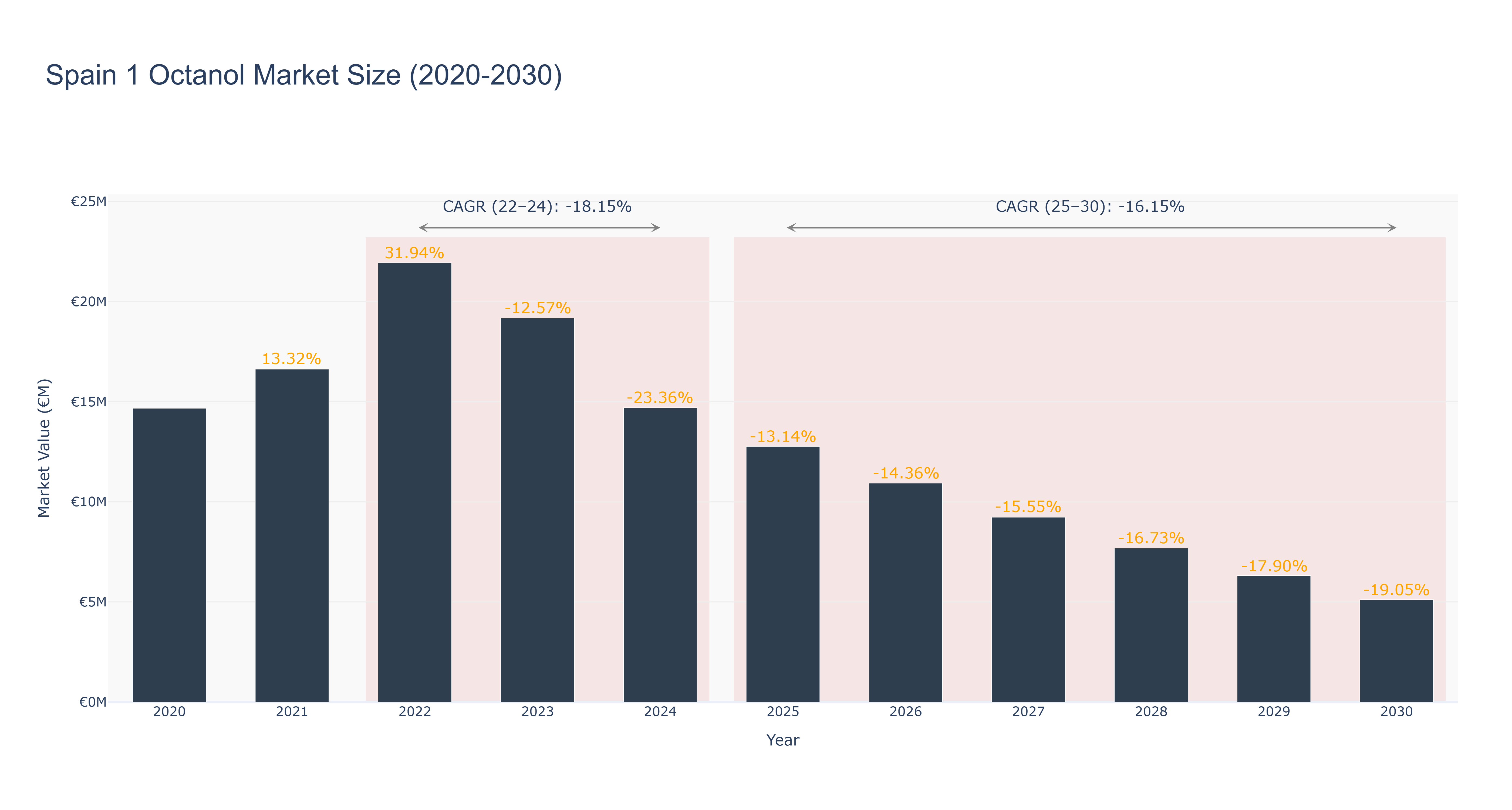 Spain 1 Octanol Market Size (2020-2030)