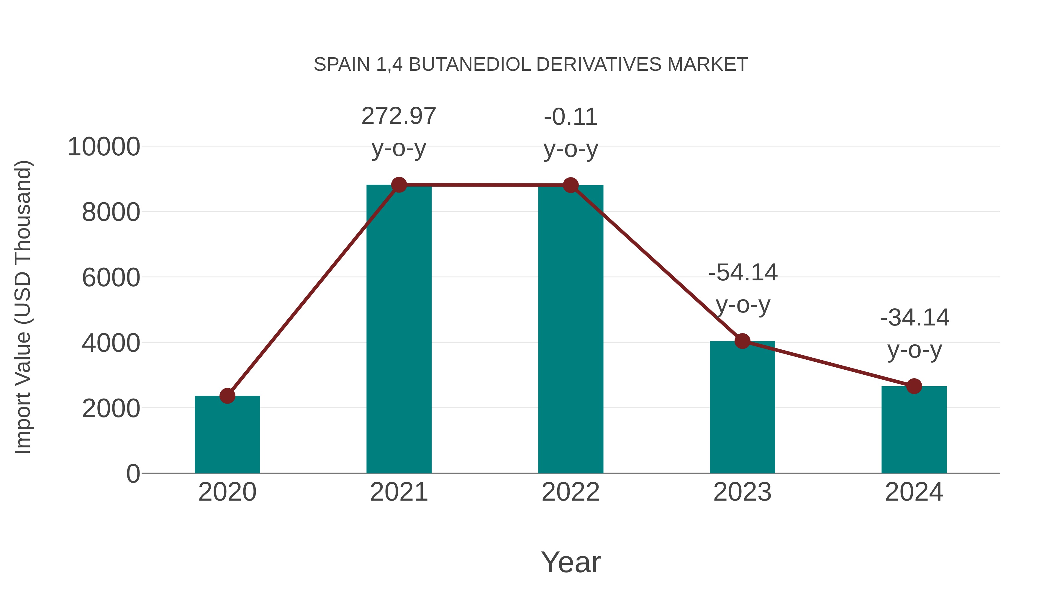  Spain 1,4 Butanediol Derivatives Market: Import Trend Analysis