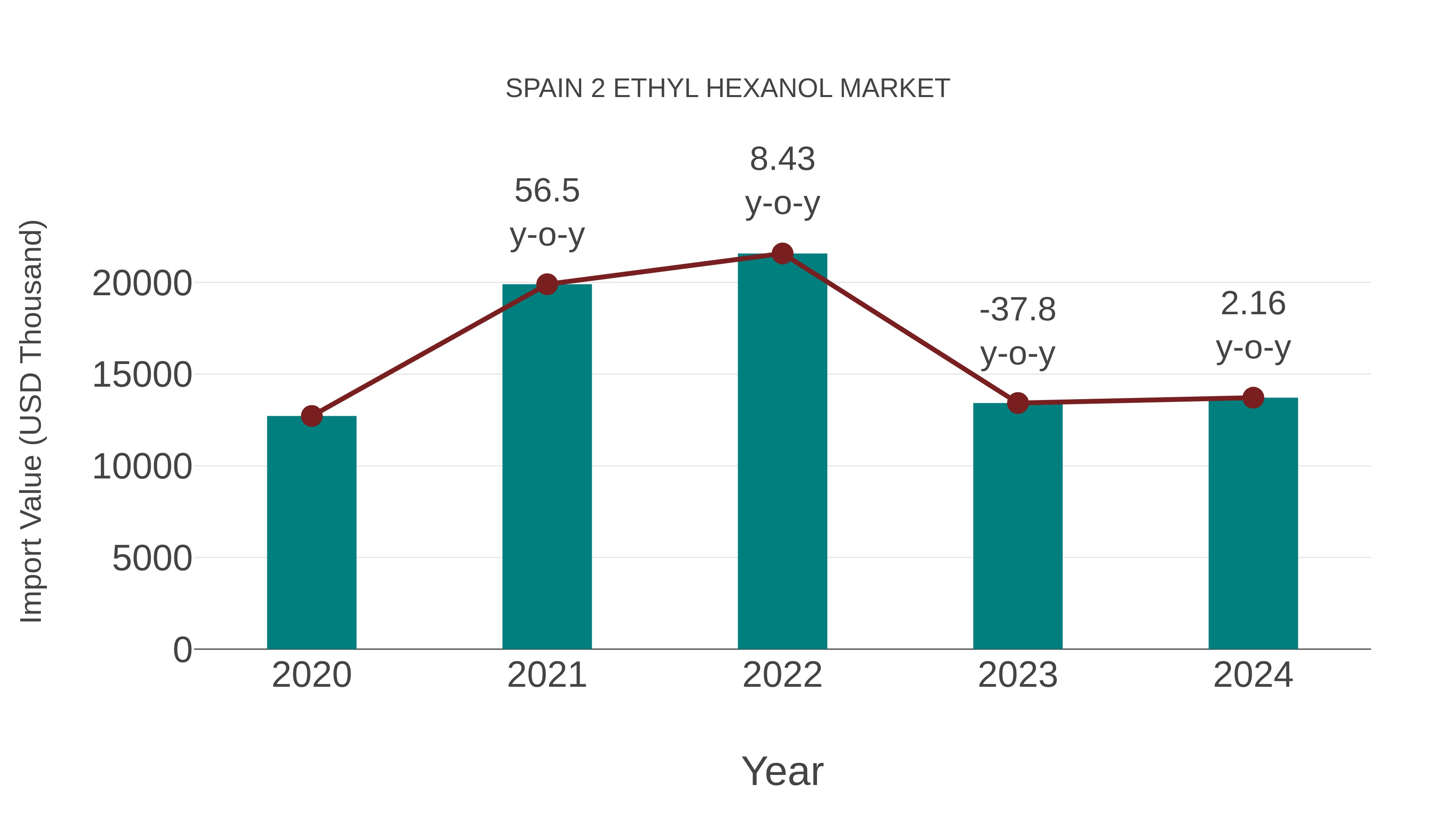 Spain 2 Ethyl Hexanol Market: Import Trend Analysis