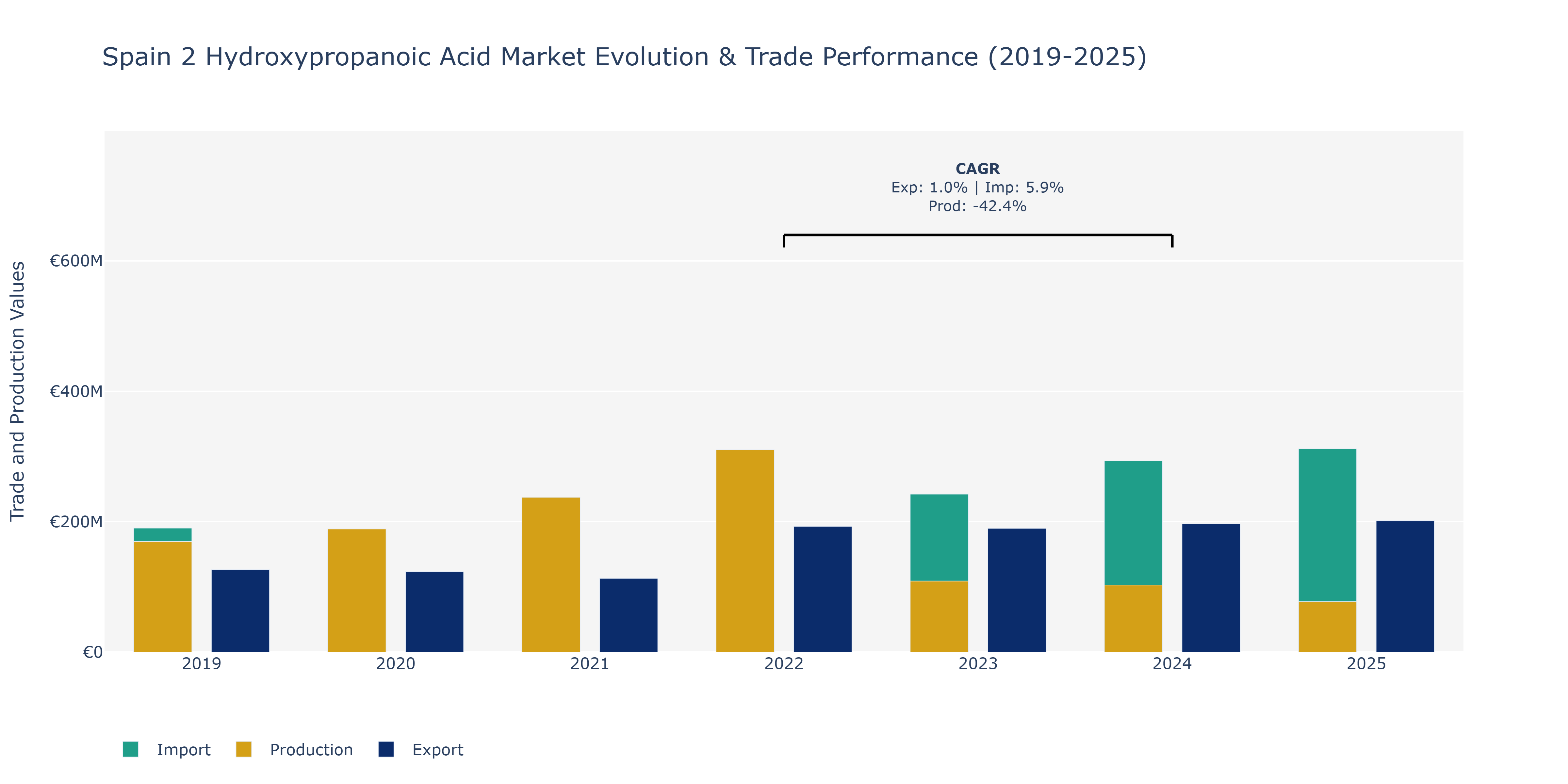 Spain 2 Hydroxypropanoic Acid Market: Production & Trade Performance (2019-2025)