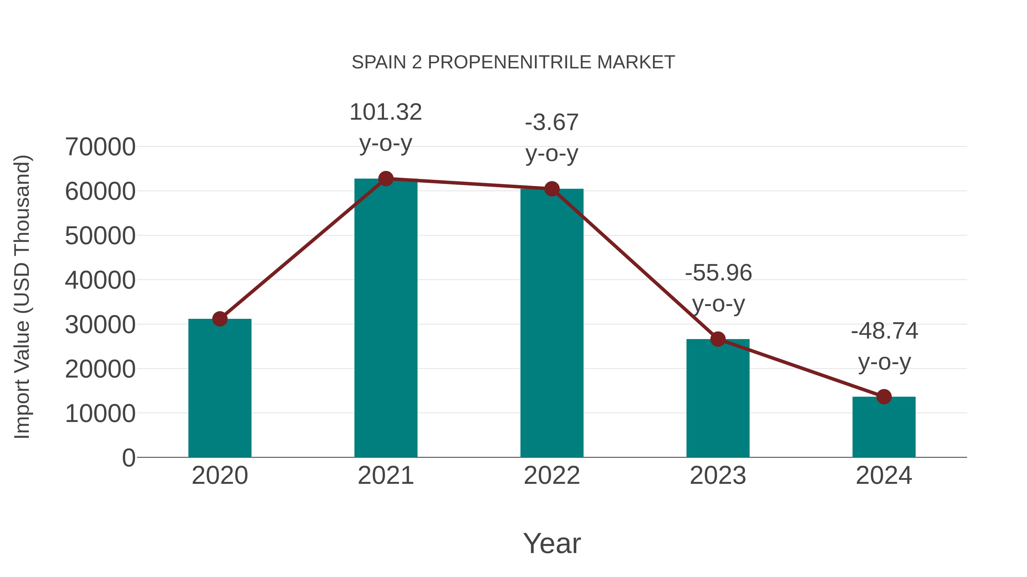  Spain 2 Propenenitrile Market: Import Trend Analysis