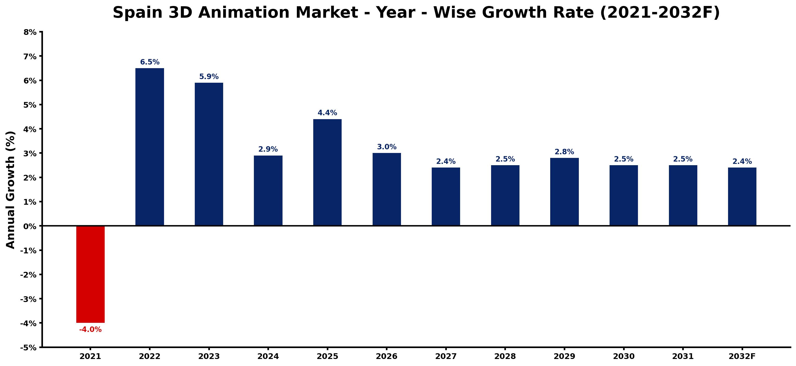 Spain 3D Animation Market Year-wise Growth Rate and Key Drivers