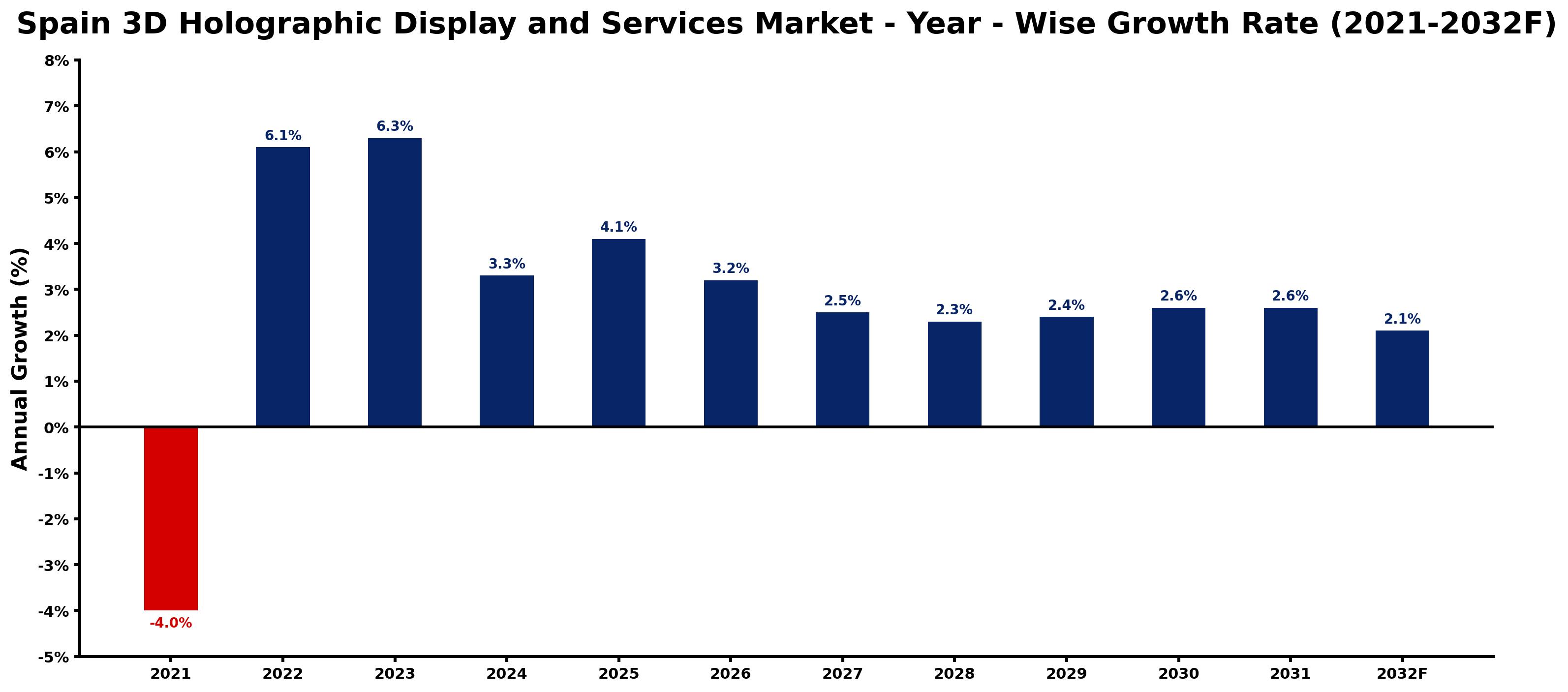 Spain 3D Holographic Display and Services Market Year-wise Growth Rate and Key Drivers