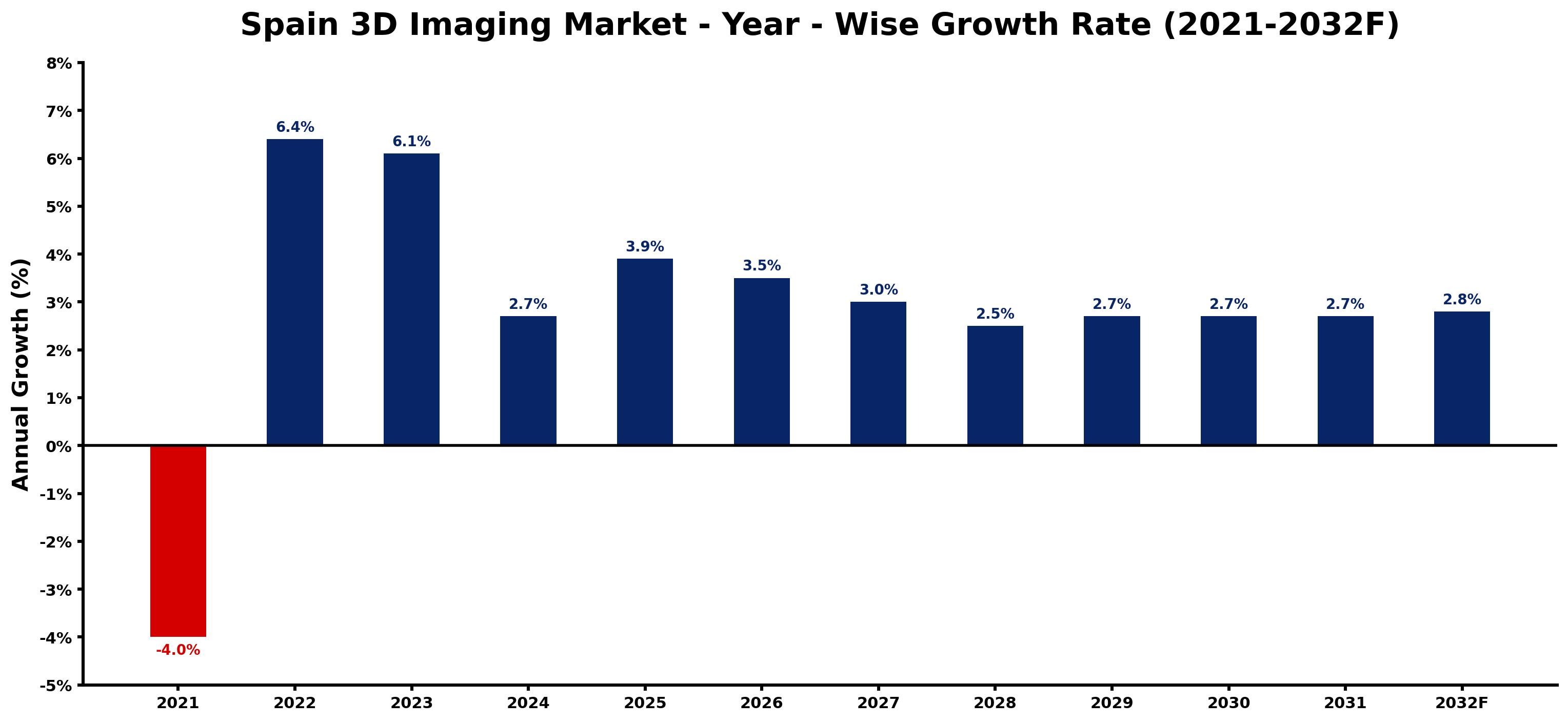Spain 3D Imaging Market Year-wise Growth Rate and Key Drivers