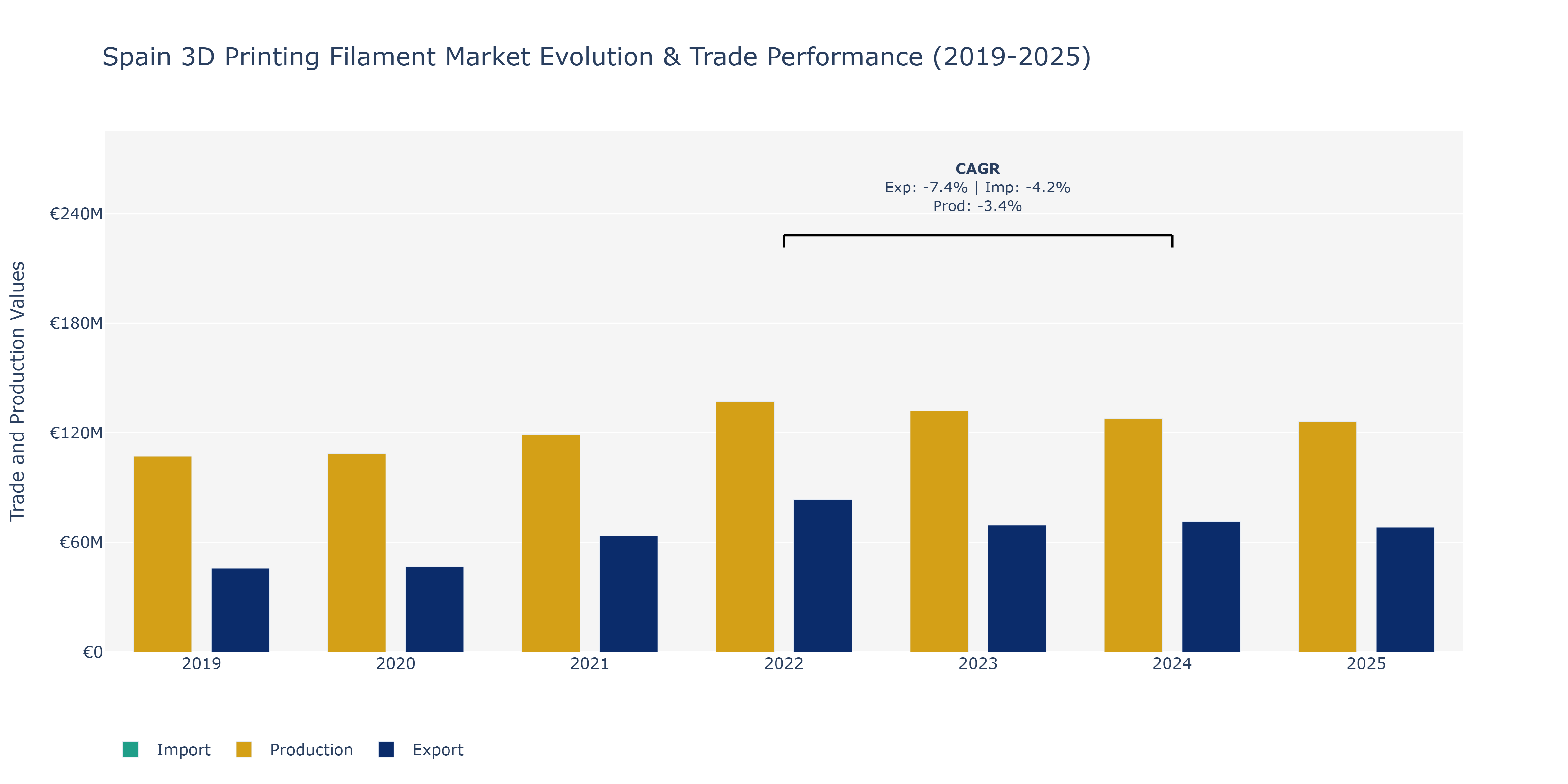Spain 3D Printing Filament Market: Production & Trade Performance (2019-2025)