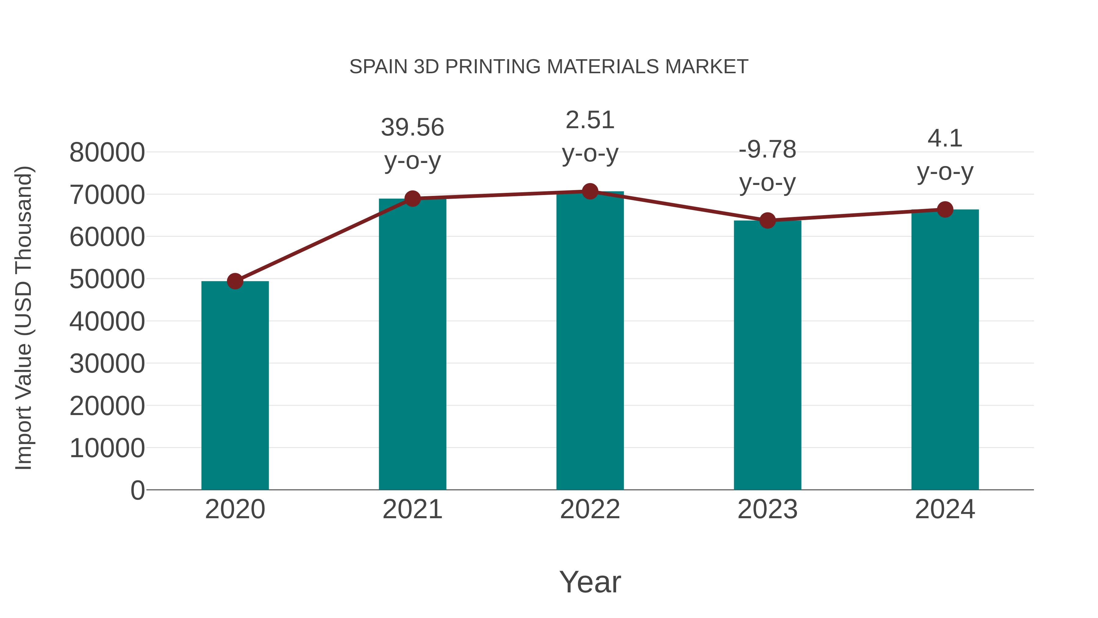  Spain 3d Printing Materials Market: Import Trend Analysis