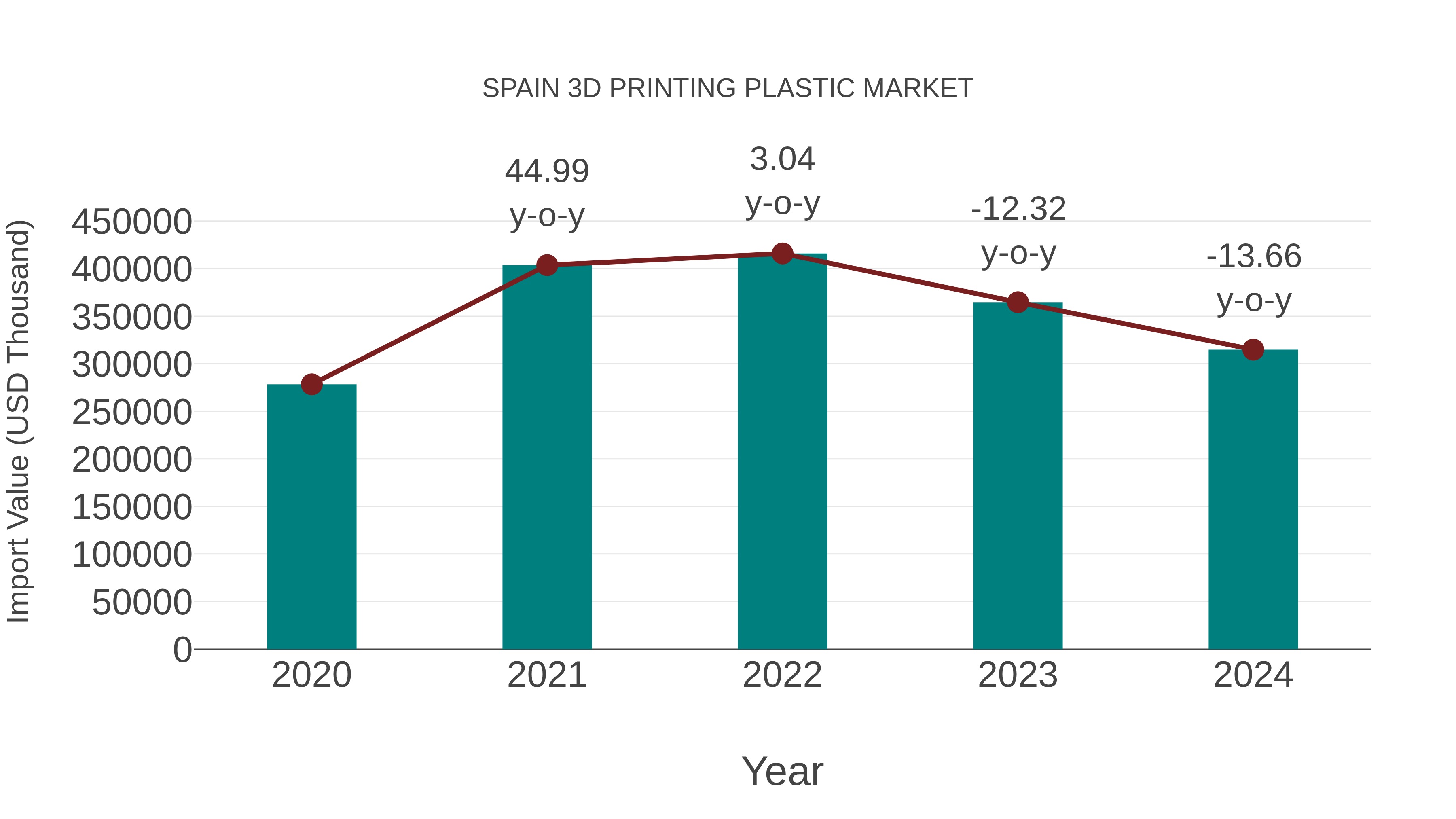  Spain 3d Printing Plastic Market: Import Trend Analysis