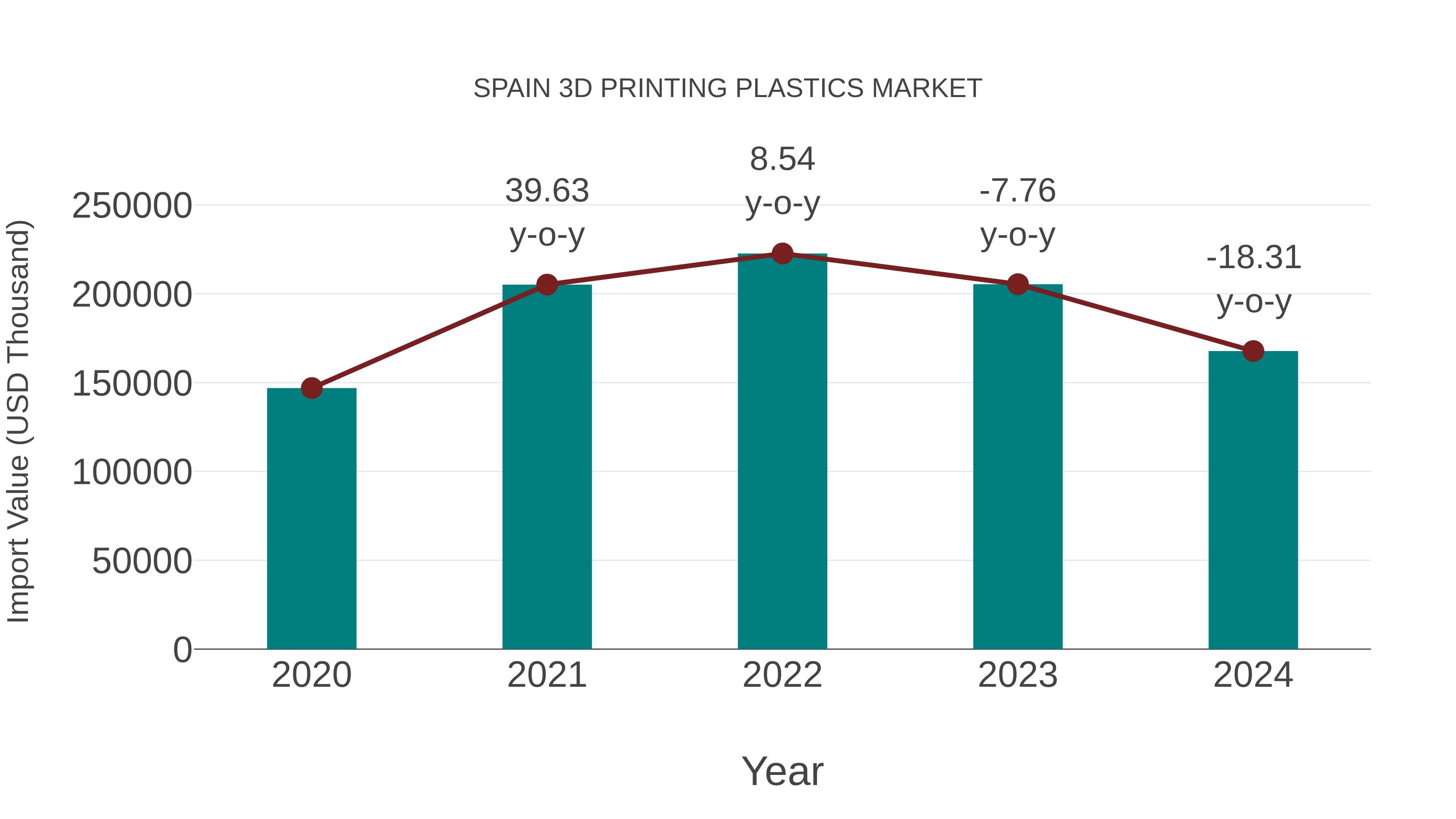  Spain 3d Printing Plastics Market: Import Trend Analysis