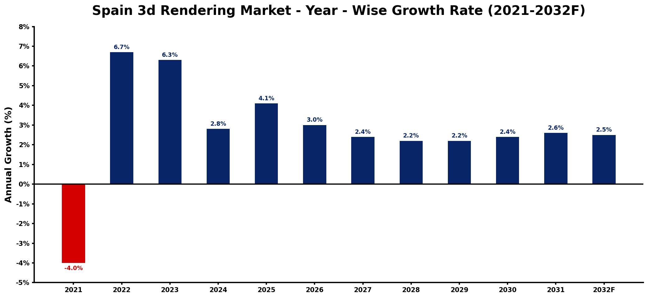 Spain 3d Rendering Market Year-wise Growth Rate and Key Drivers