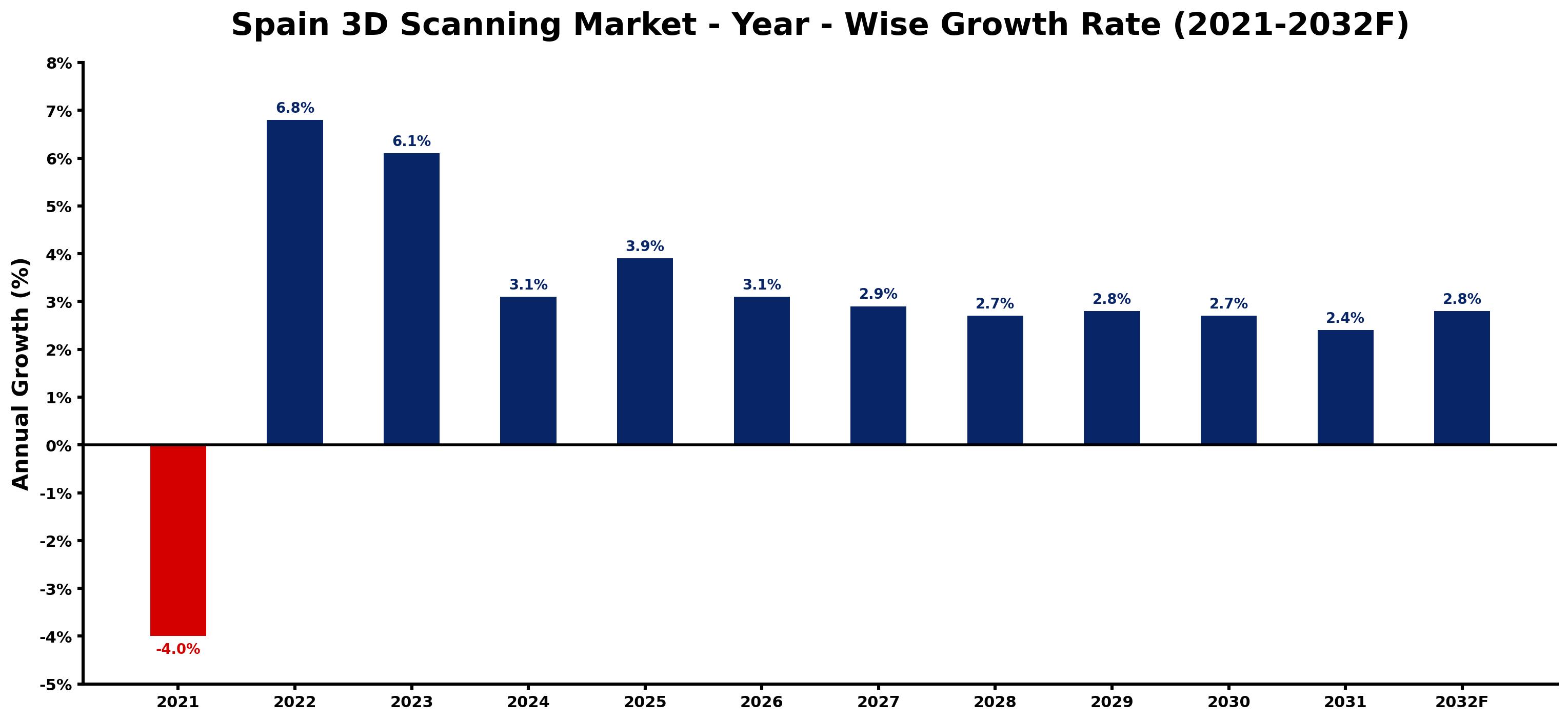 Spain 3D Scanning Market Year-wise Growth Rate and Key Drivers