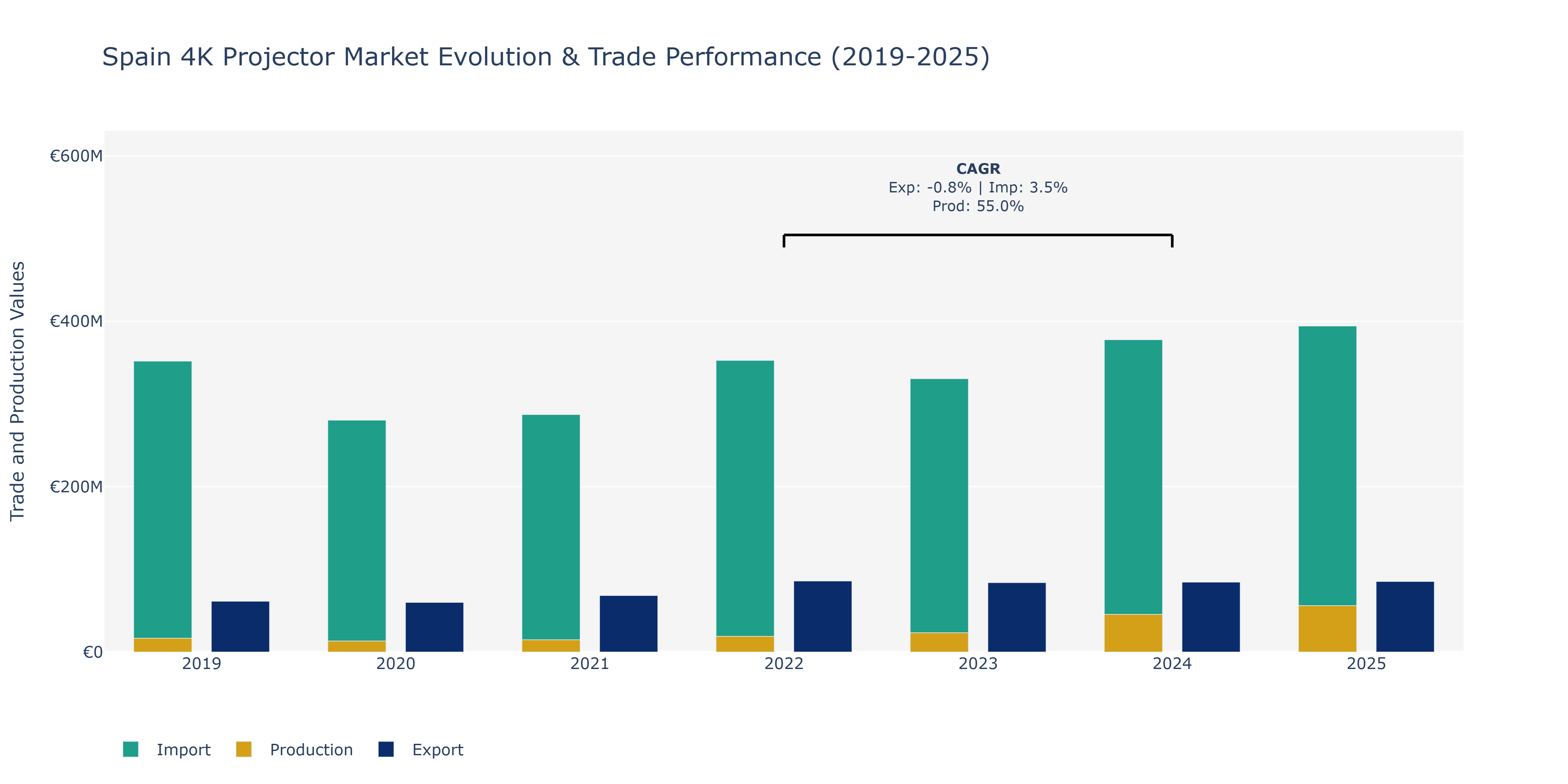 Spain 4K Projector Market: Production & Trade Performance (2019-2025)