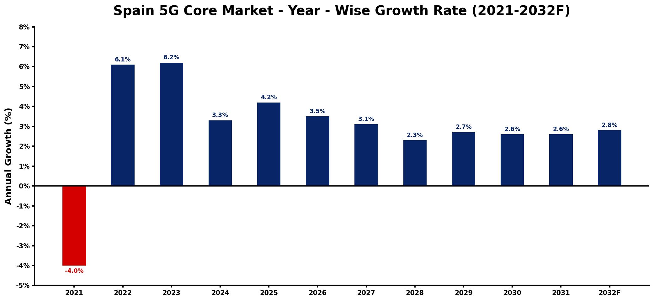 Spain 5G Core Market Year-wise Growth Rate and Key Drivers