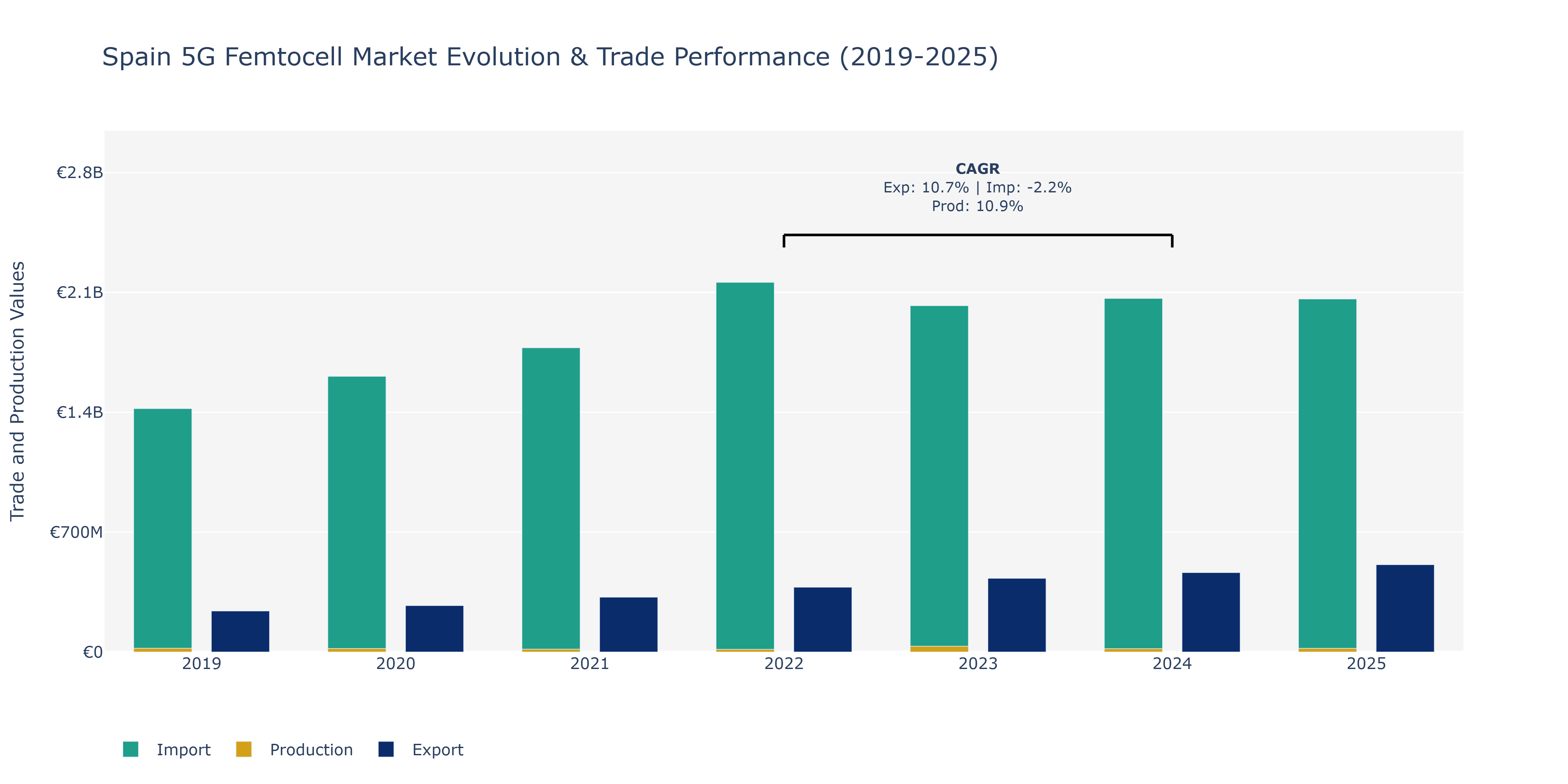 Spain 5G Femtocell Market: Production & Trade Performance (2019-2025)