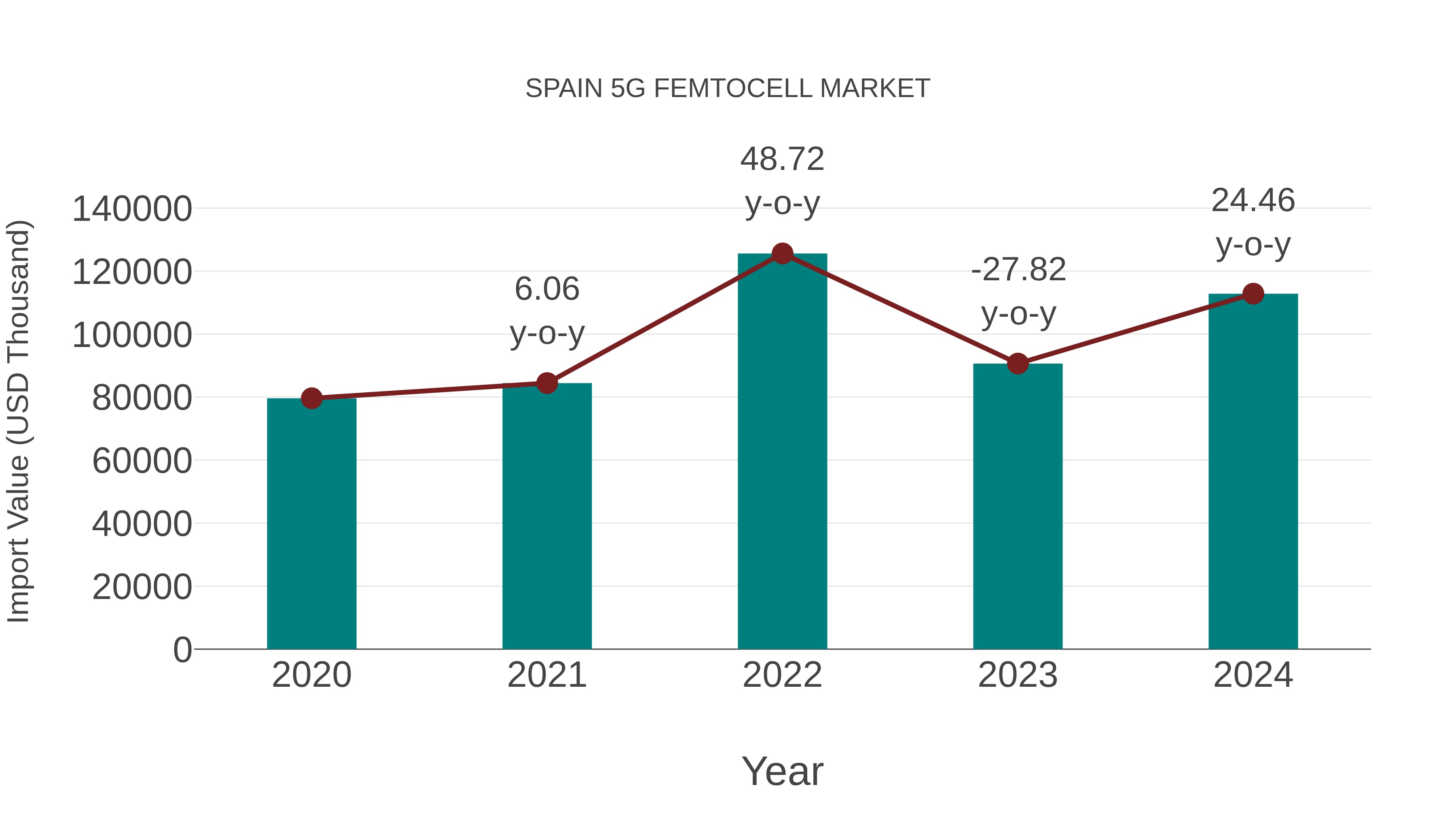  Spain 5g Femtocell Market: Import Trend Analysis