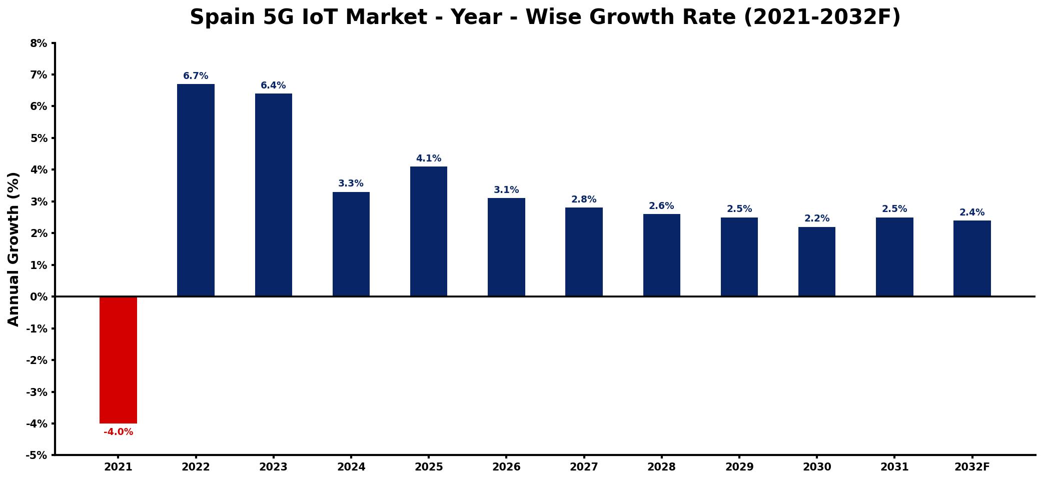Spain 5G IoT Market Year-wise Growth Rate and Key Drivers