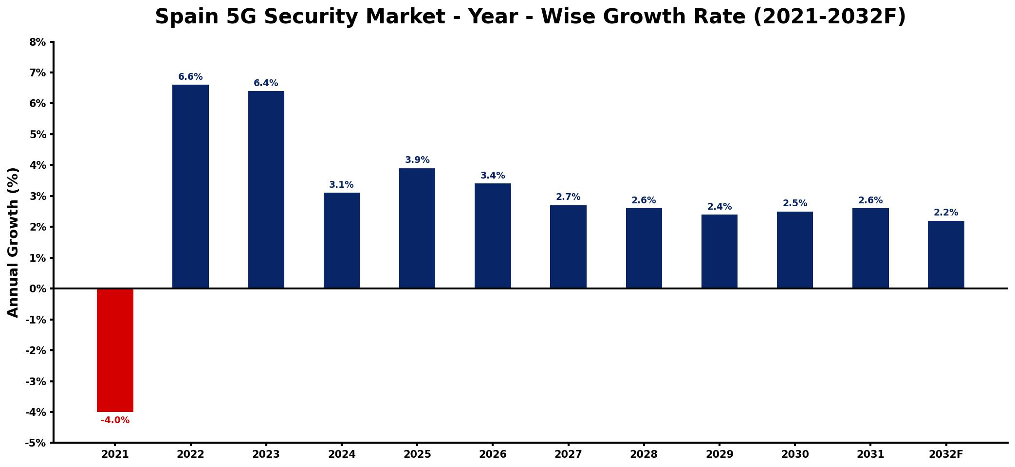 Spain 5G Security Market Year-wise Growth Rate and Key Drivers
