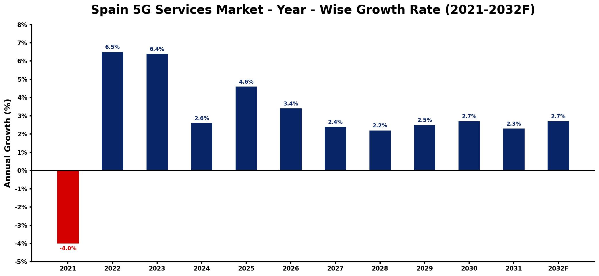 Spain 5G Services Market Year-wise Growth Rate and Key Drivers