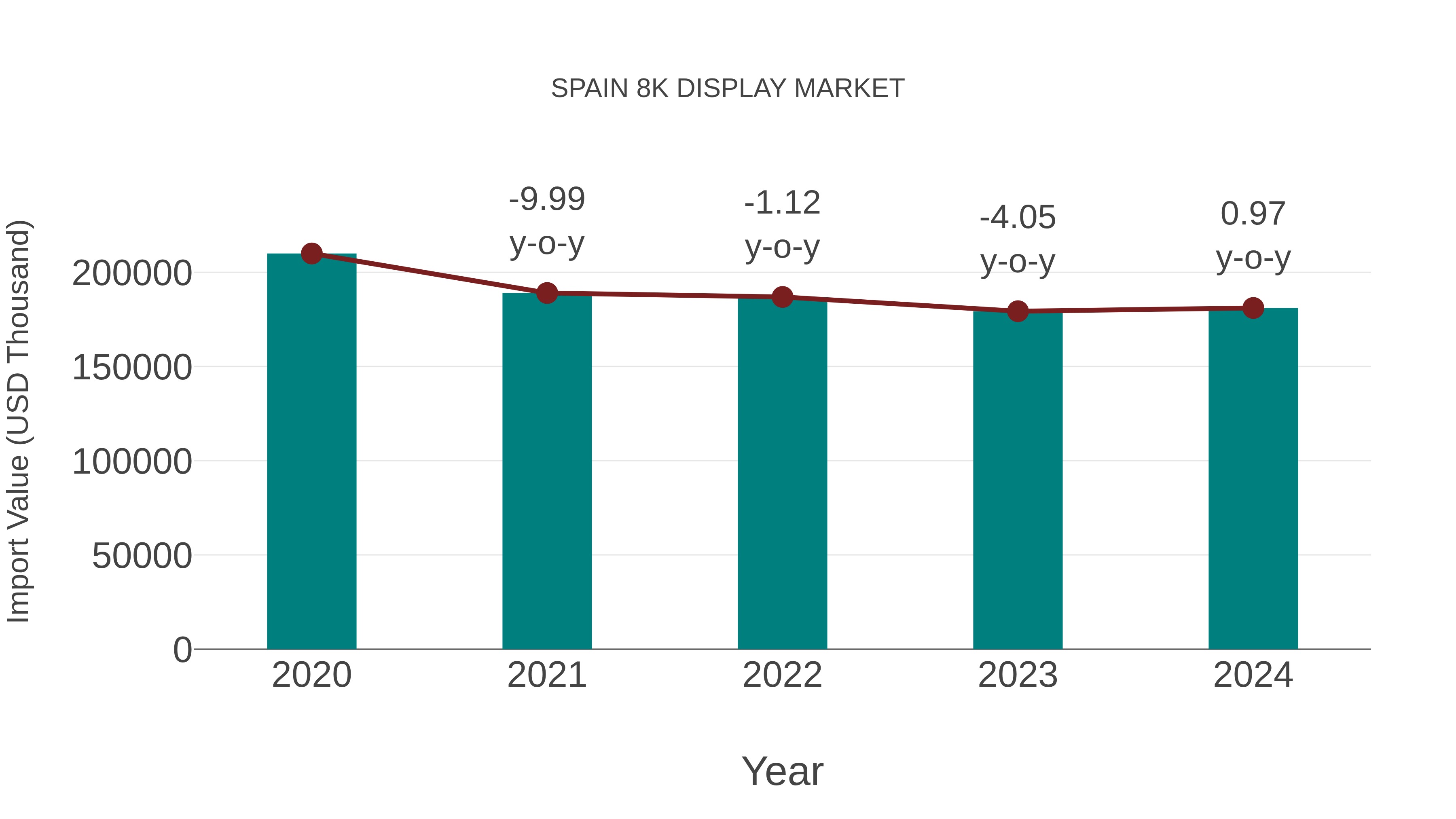  Spain 8k Display Market: Import Trend Analysis