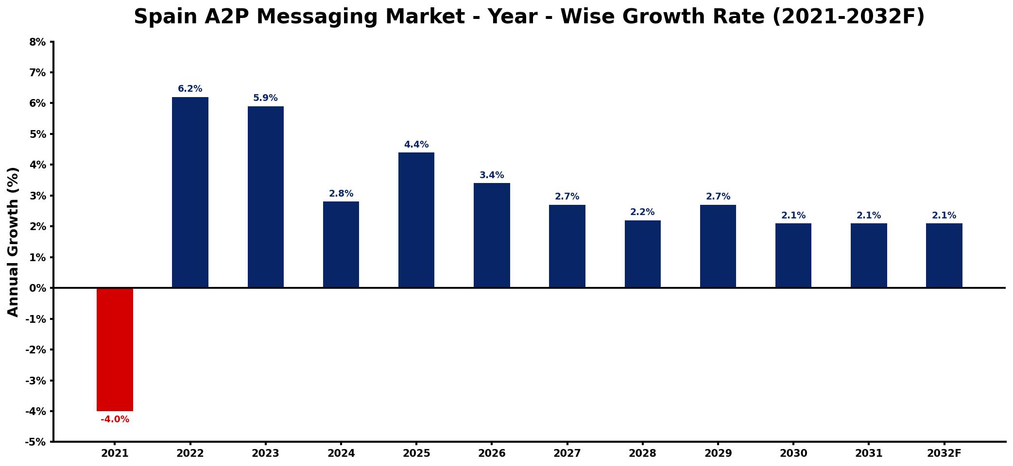 Spain A2P Messaging Market Year-wise Growth Rate and Key Drivers
