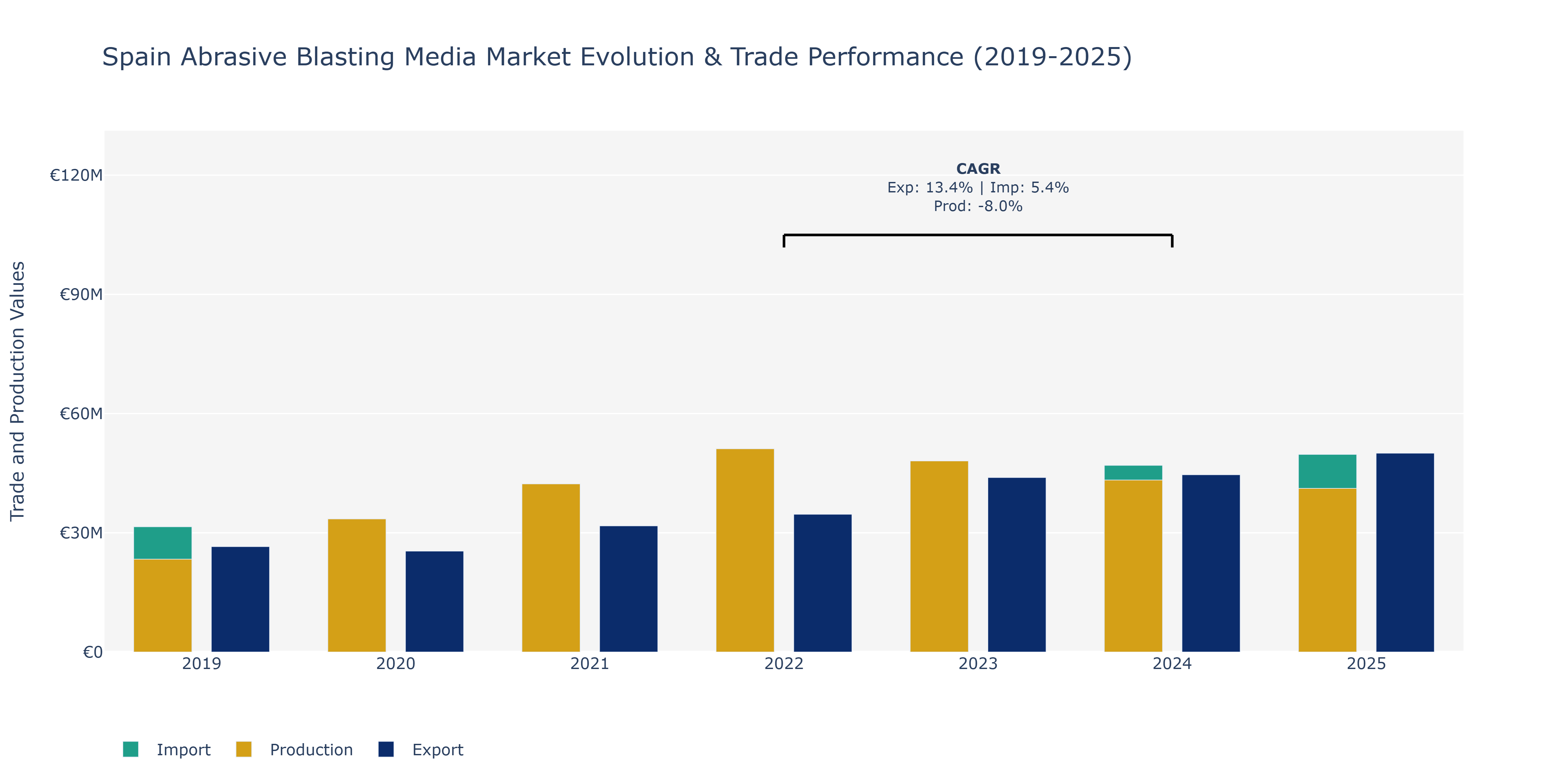 Spain Abrasive Blasting Media Market: Production & Trade Performance (2019-2025)