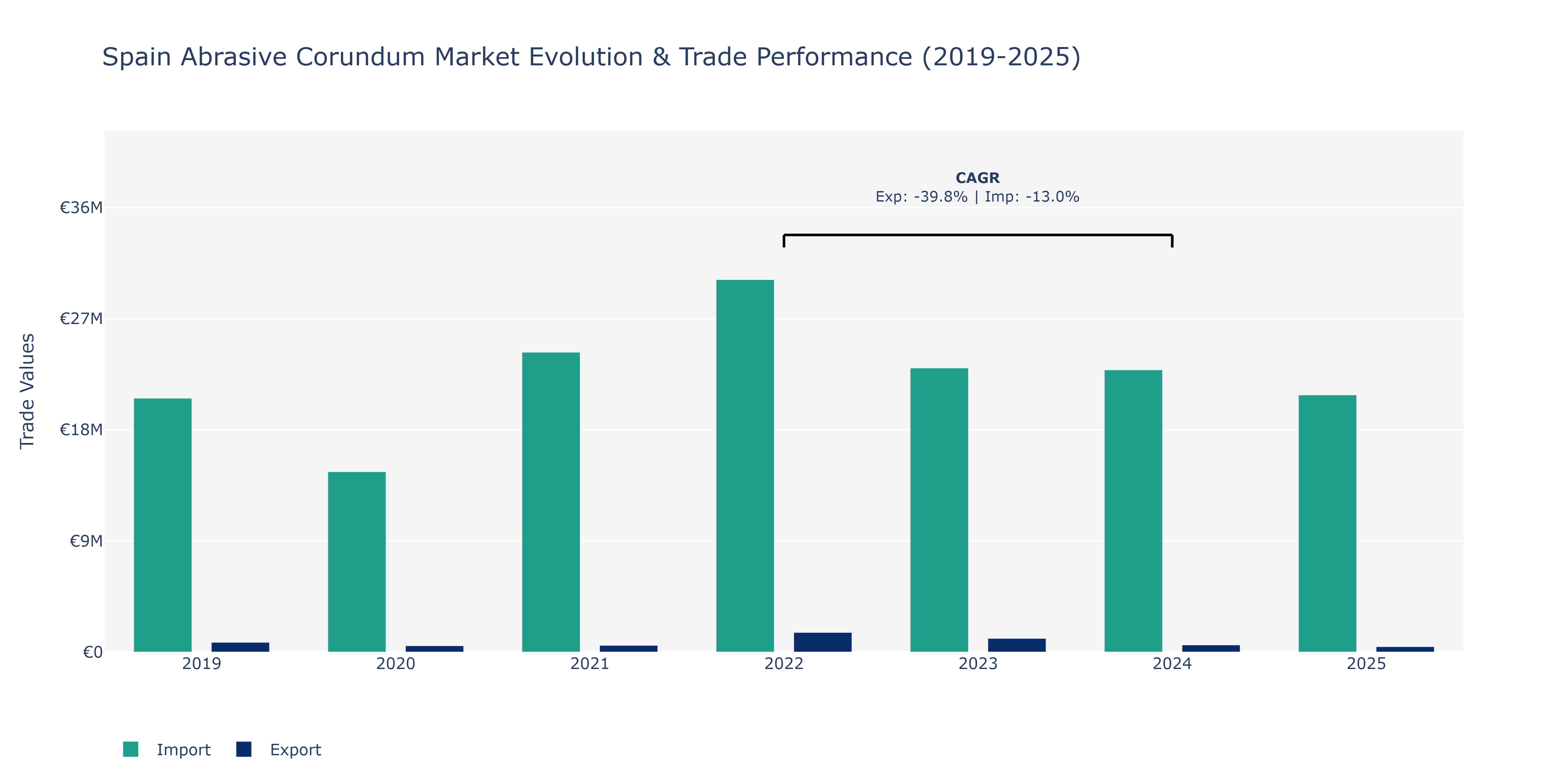 Spain Abrasive Corundum Market: Production & Trade Performance (2019-2025)