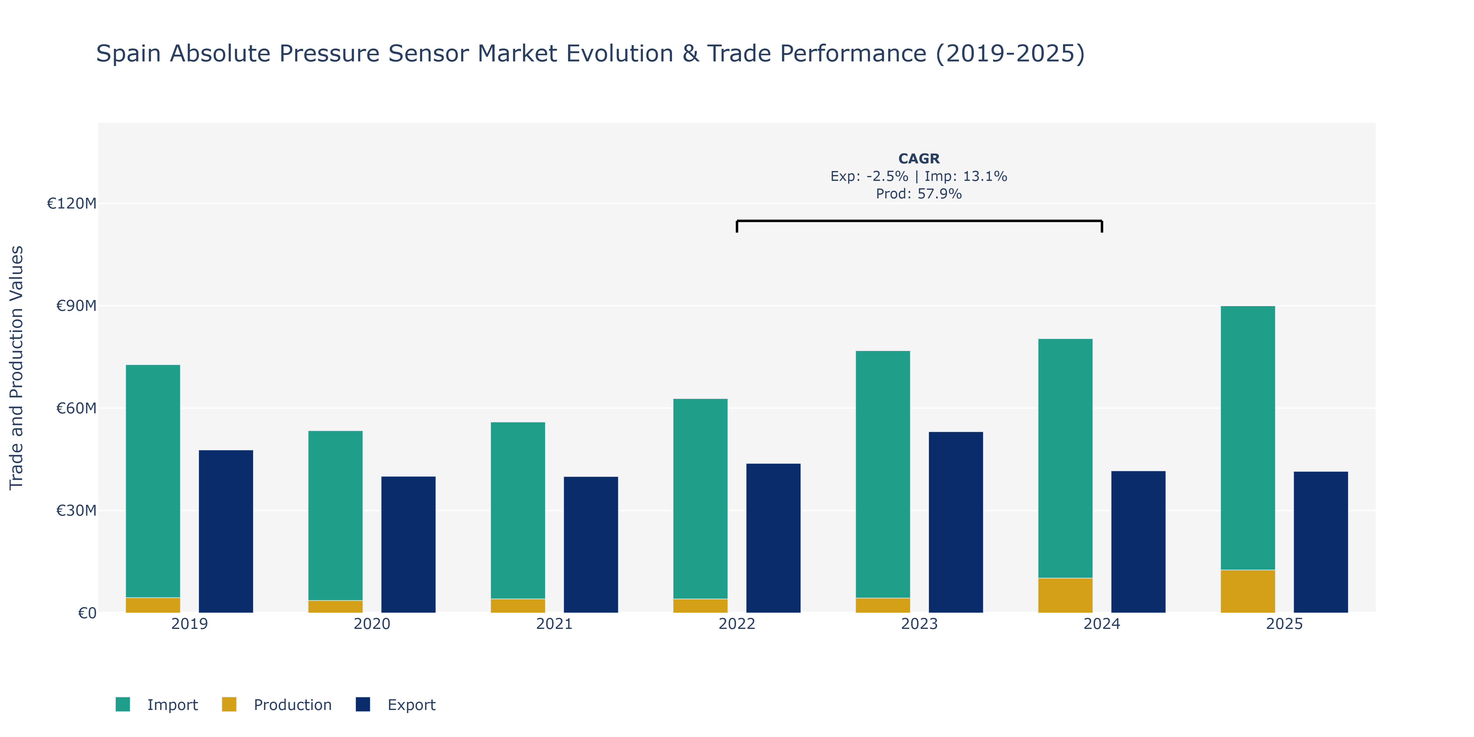Spain Absolute Pressure Sensor Market: Production & Trade Performance (2019-2025)