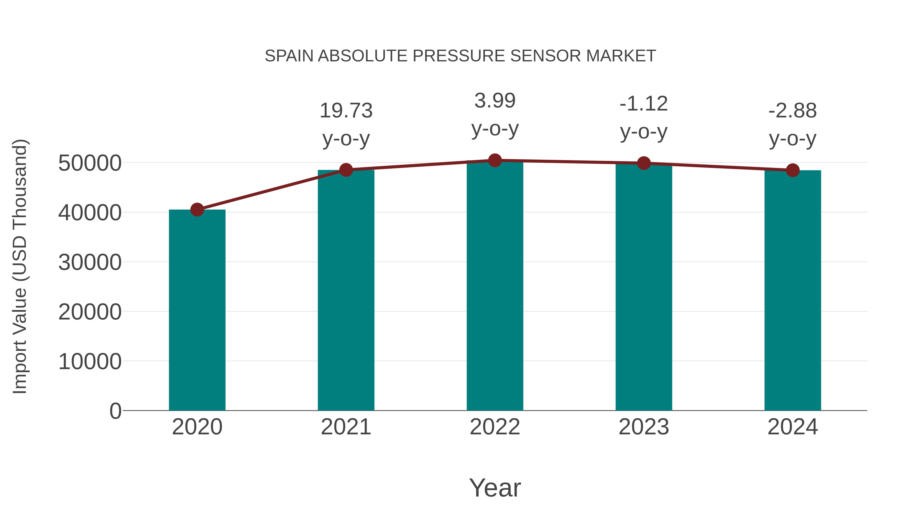  Spain Absolute Pressure Sensor Market: Import Trend Analysis