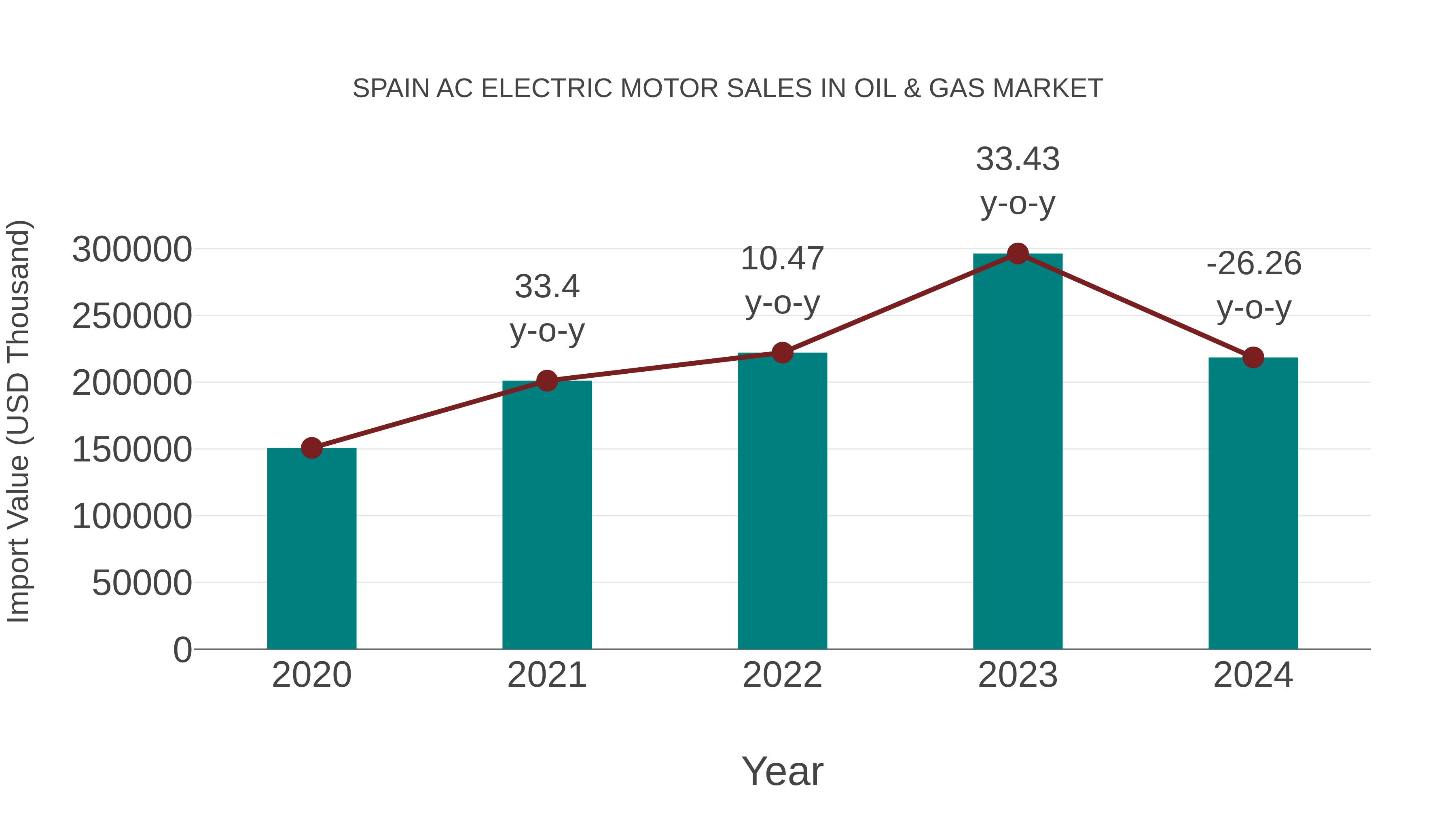 Spain Ac Electric Motor Sales in Oil & Gas Market: Import Trend Analysis