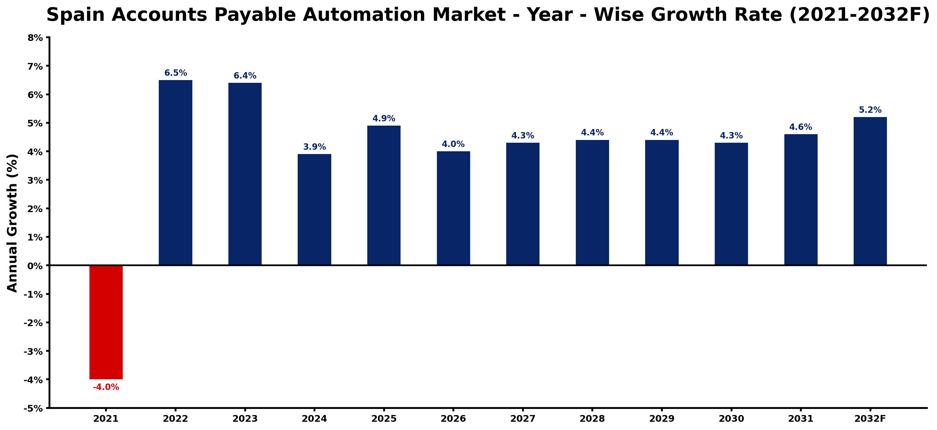 Spain Accounts Payable Automation Market Year-wise Growth Rate and Key Drivers